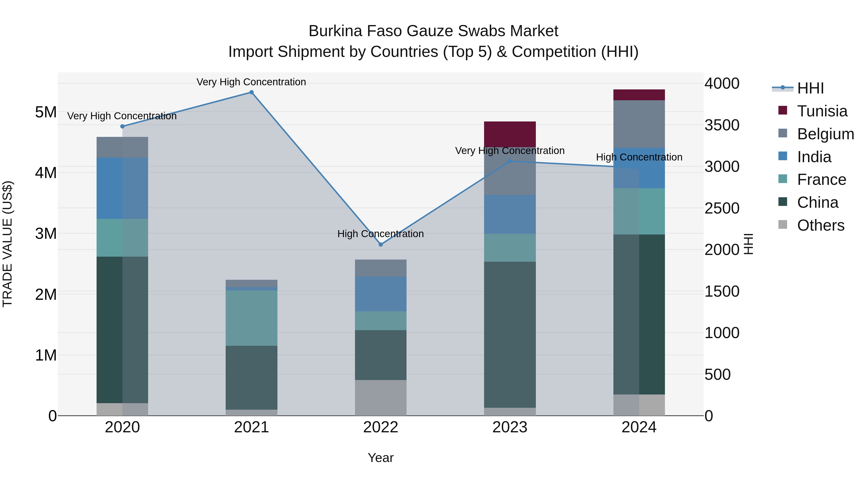 Burkina Faso Gauze Swabs Market Top 5 Importing Countries and Market Competition (HHI) Analysis