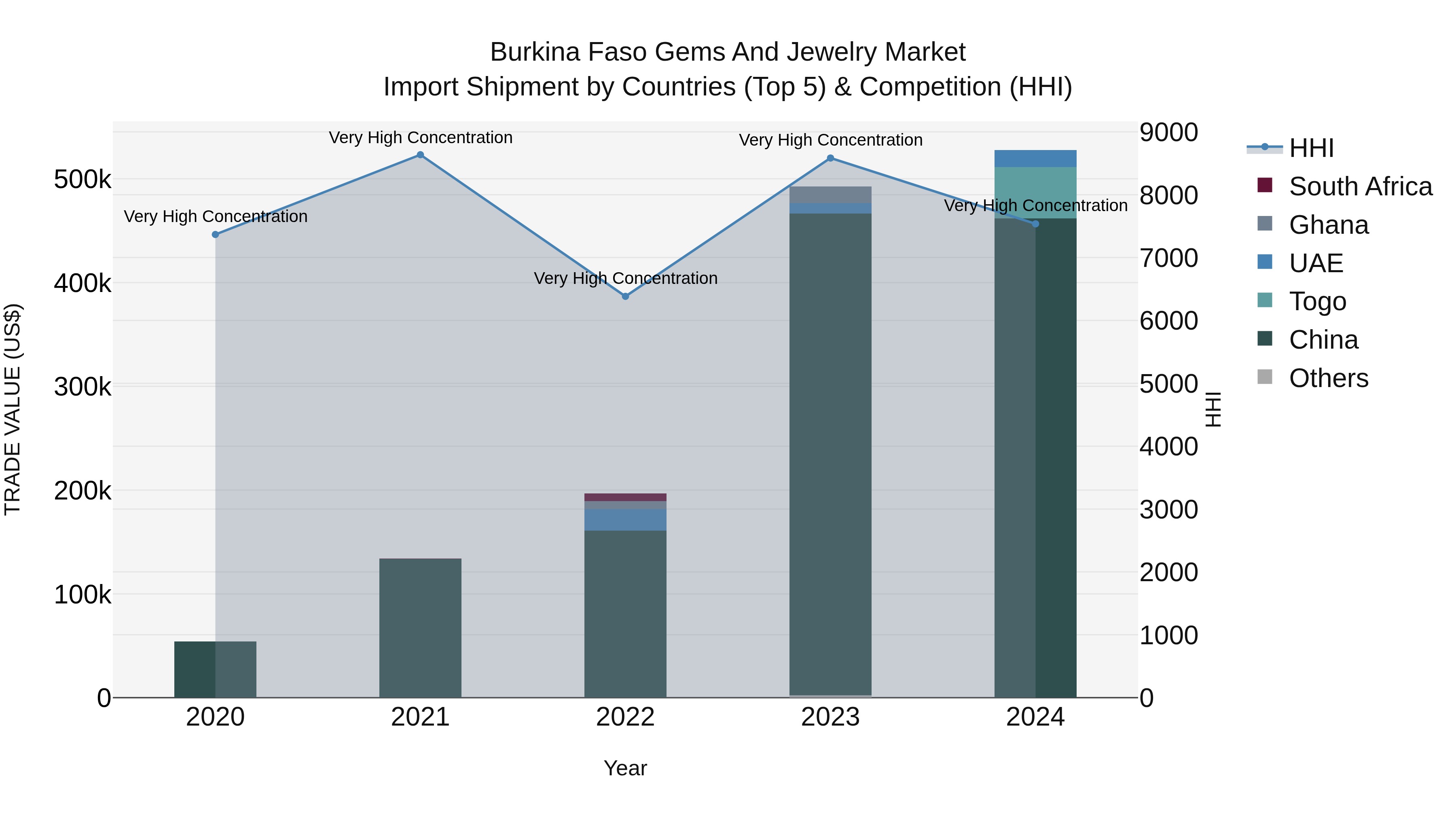 Burkina Faso Gems and Jewelry Market Top 5 Importing Countries and Market Competition (HHI) Analysis