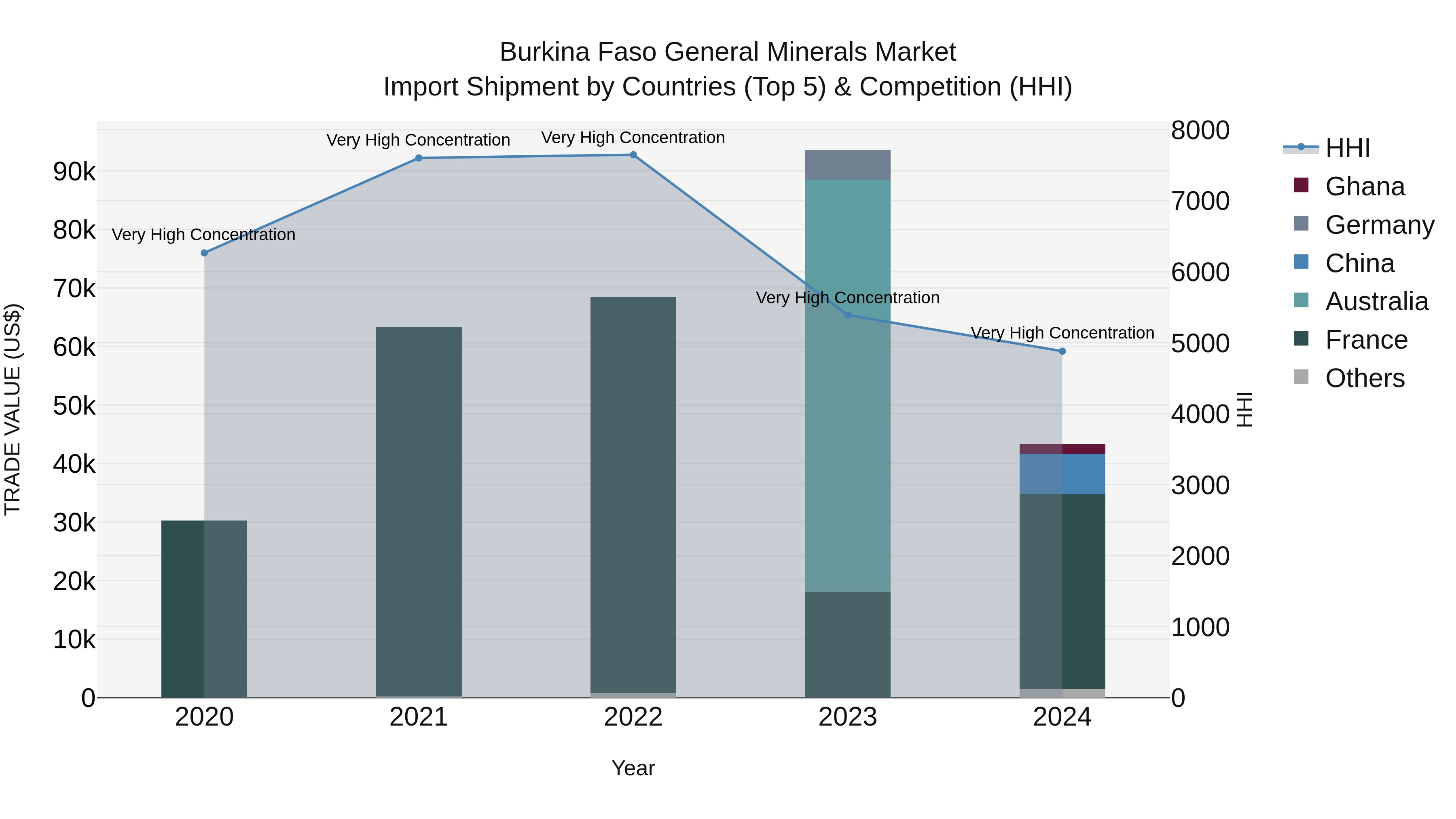 Burkina Faso General Minerals Market Top 5 Importing Countries and Market Competition (HHI) Analysis