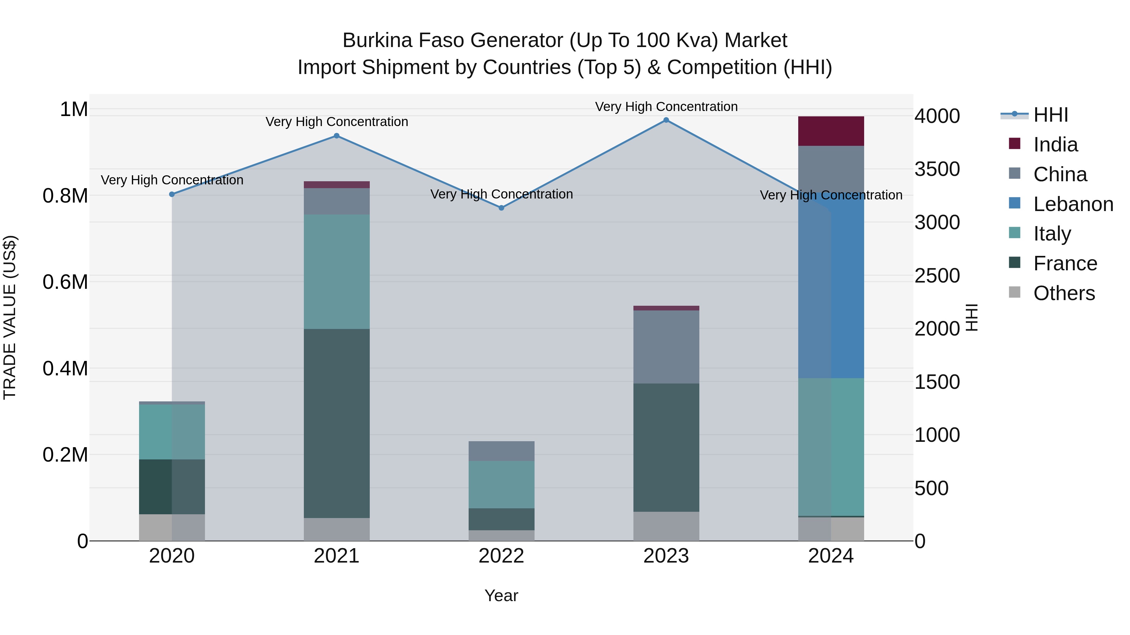 Burkina Faso Generator (Up to 100 Kva) Market Top 5 Importing Countries and Market Competition (HHI) Analysis