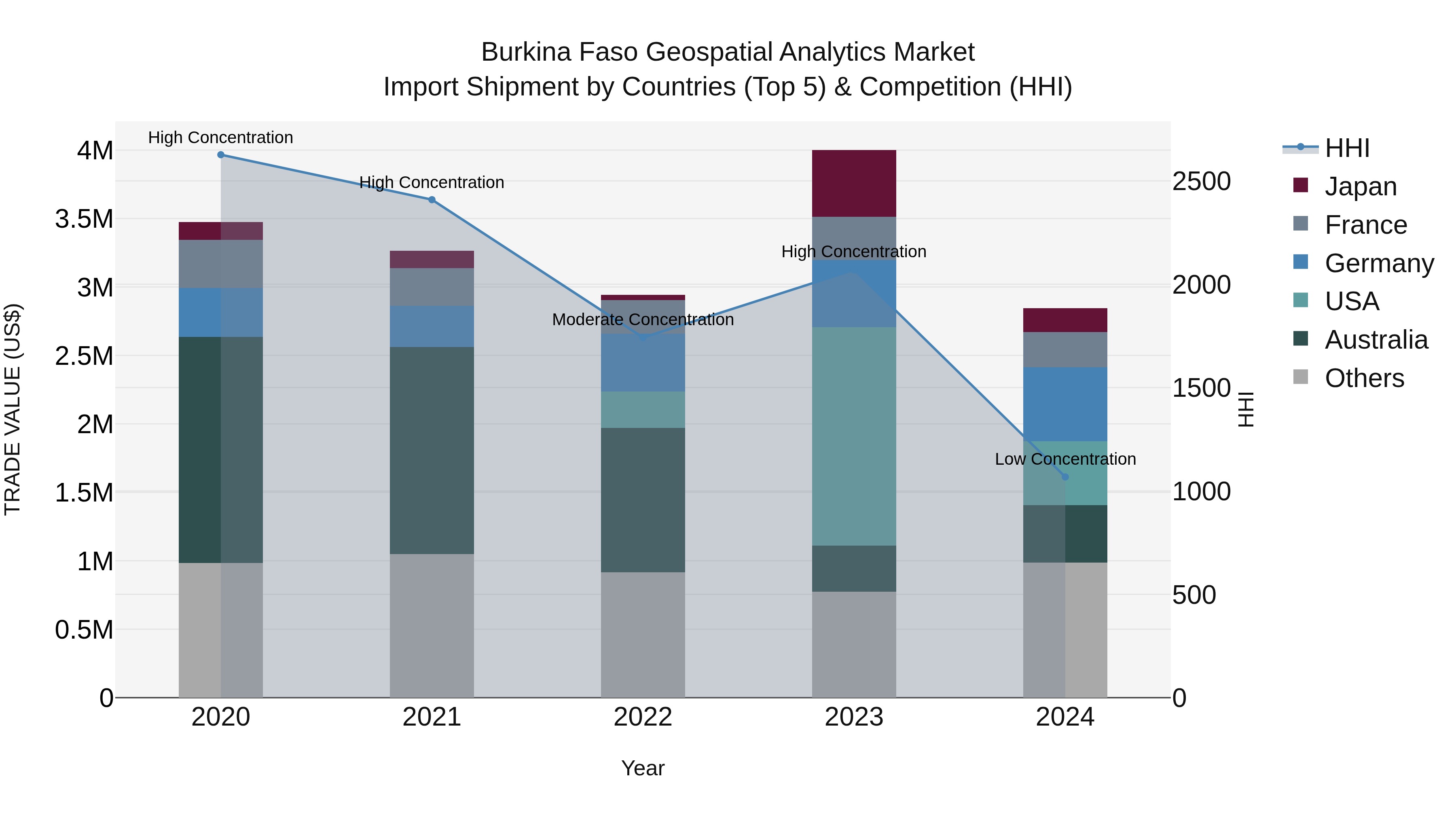 Burkina Faso Geospatial Analytics Market Top 5 Importing Countries and Market Competition (HHI) Analysis