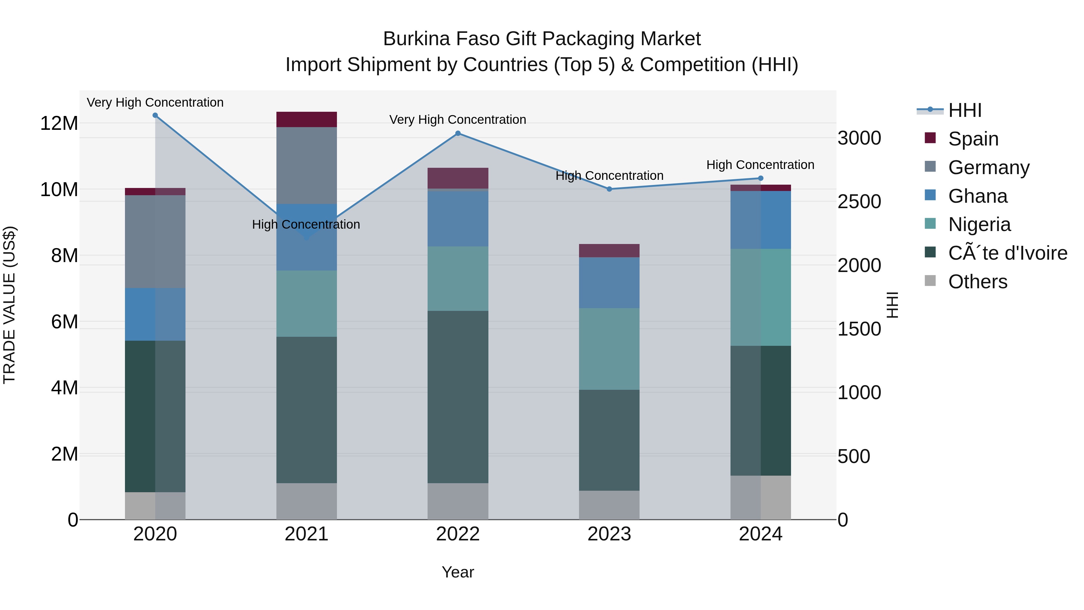 Burkina Faso Gift Packaging Market Top 5 Importing Countries and Market Competition (HHI) Analysis