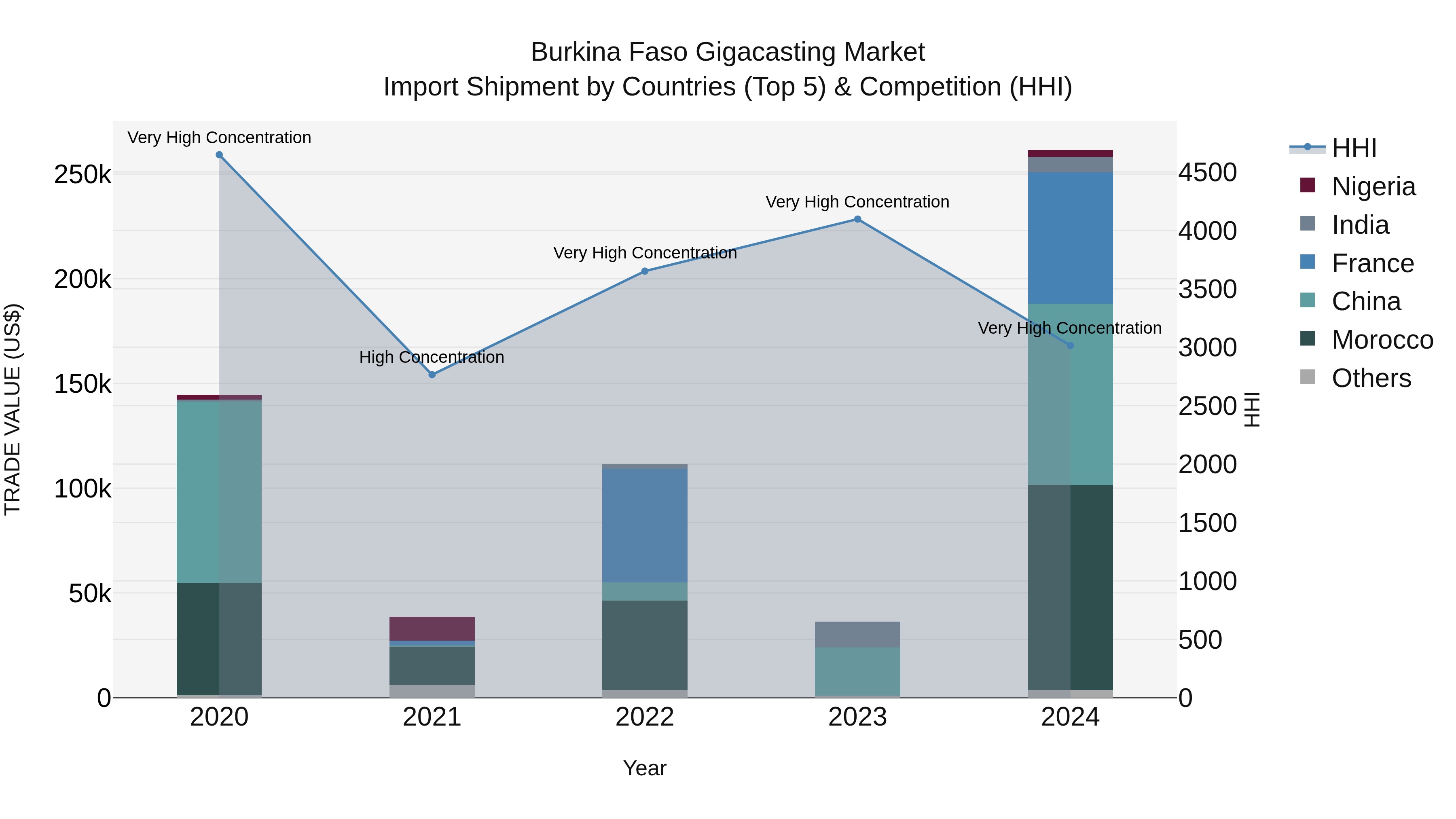Burkina Faso Gigacasting Market Top 5 Importing Countries and Market Competition (HHI) Analysis