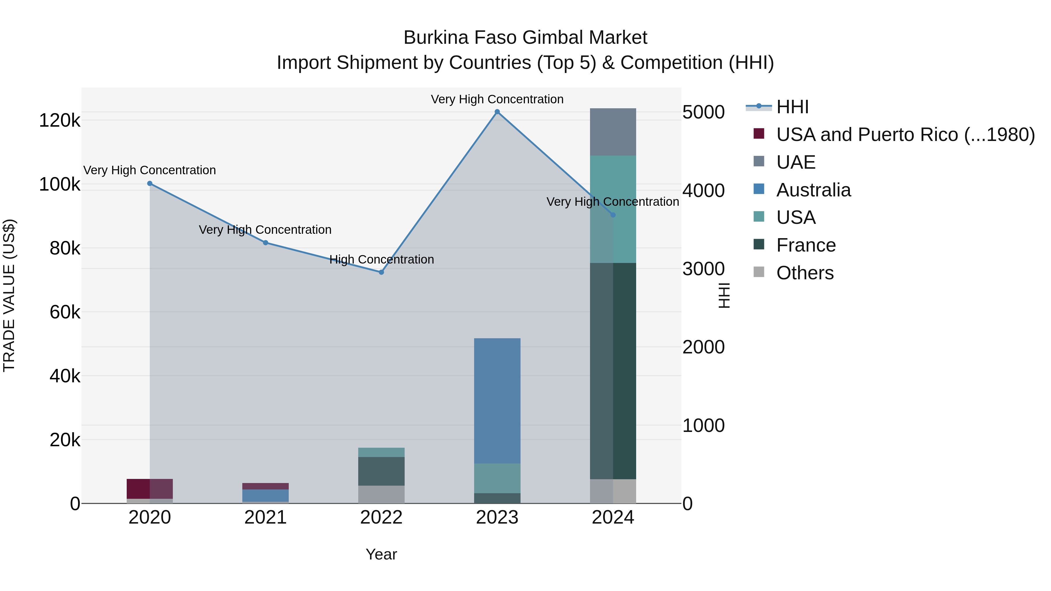 Burkina Faso Gimbal Market Top 5 Importing Countries and Market Competition (HHI) Analysis