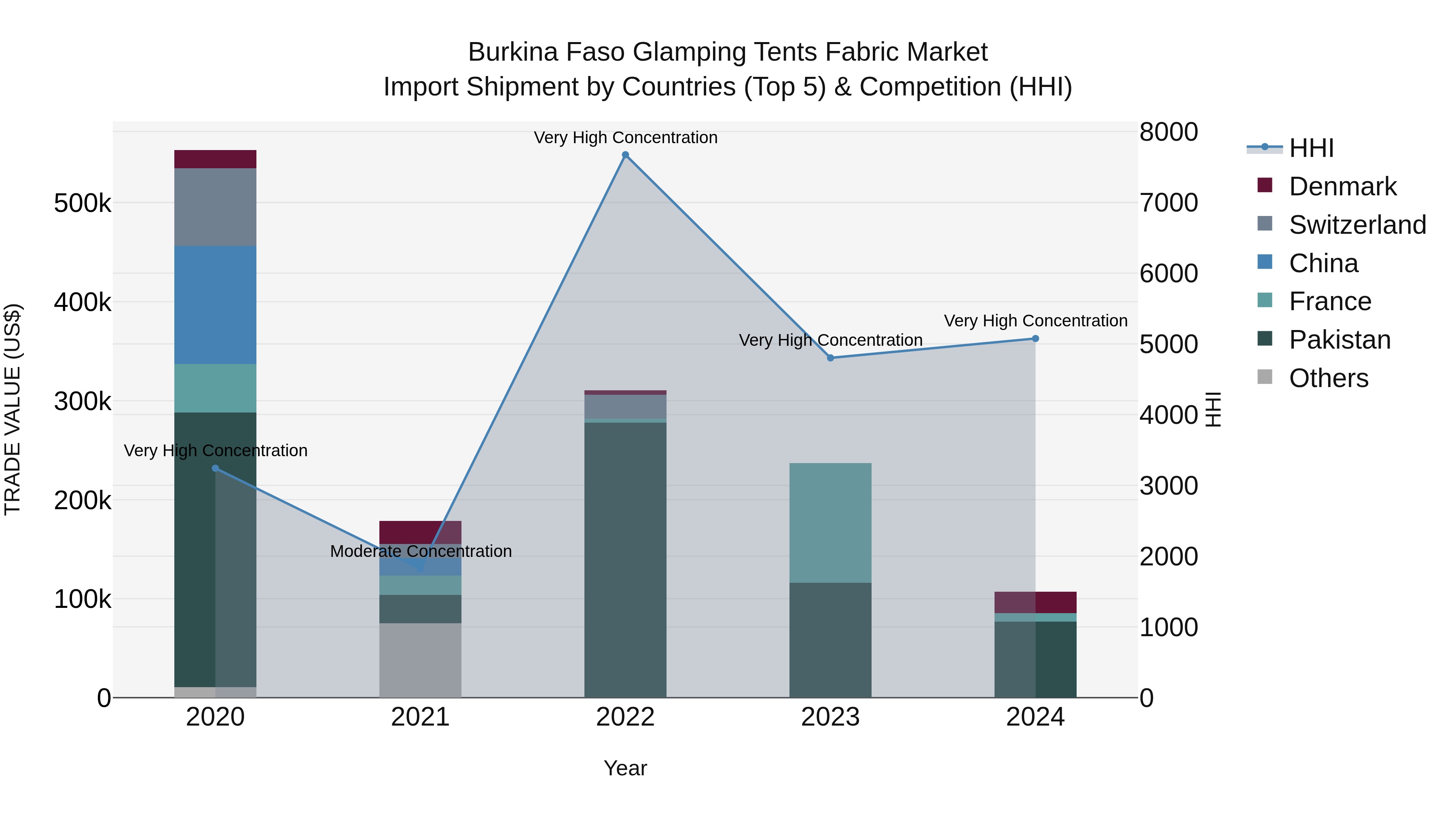 Burkina Faso Glamping Tents Fabric Market Top 5 Importing Countries and Market Competition (HHI) Analysis