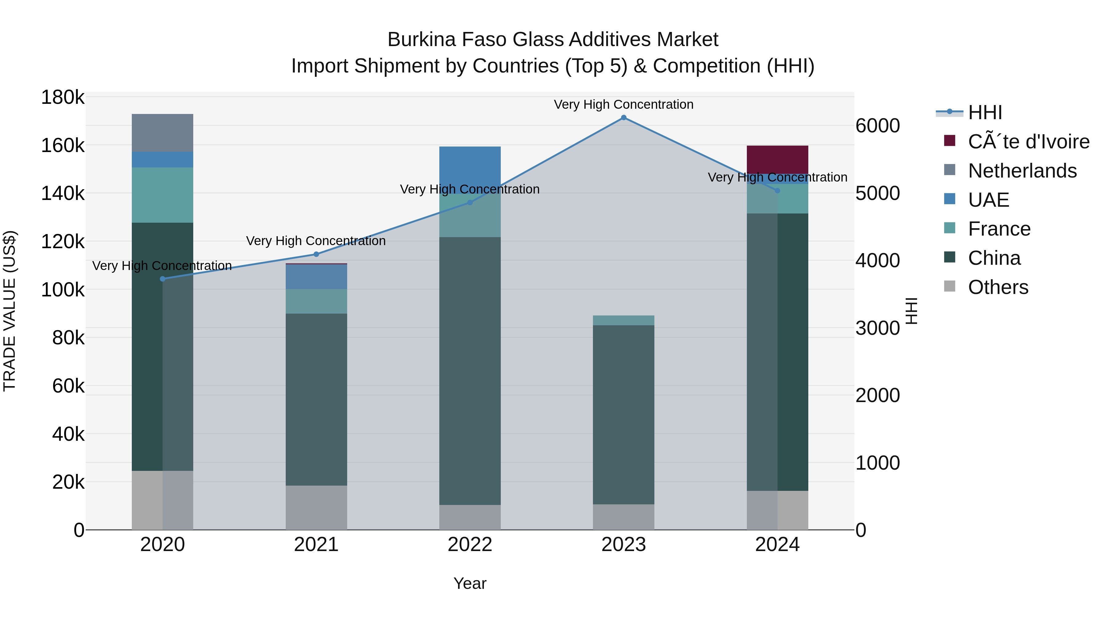 Burkina Faso Glass Additives Market Top 5 Importing Countries and Market Competition (HHI) Analysis