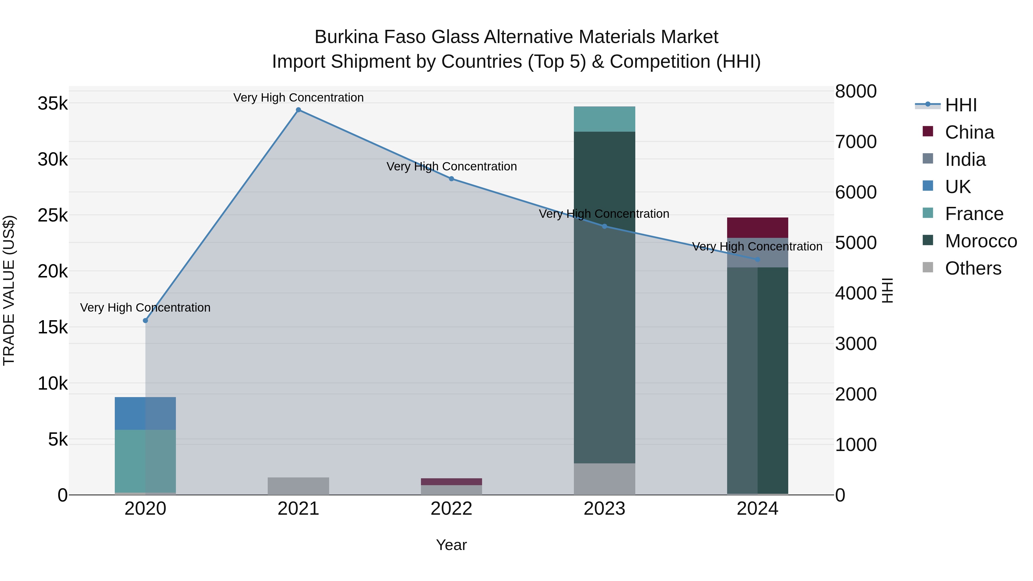 Burkina Faso Glass Alternative Materials Market Top 5 Importing Countries and Market Competition (HHI) Analysis