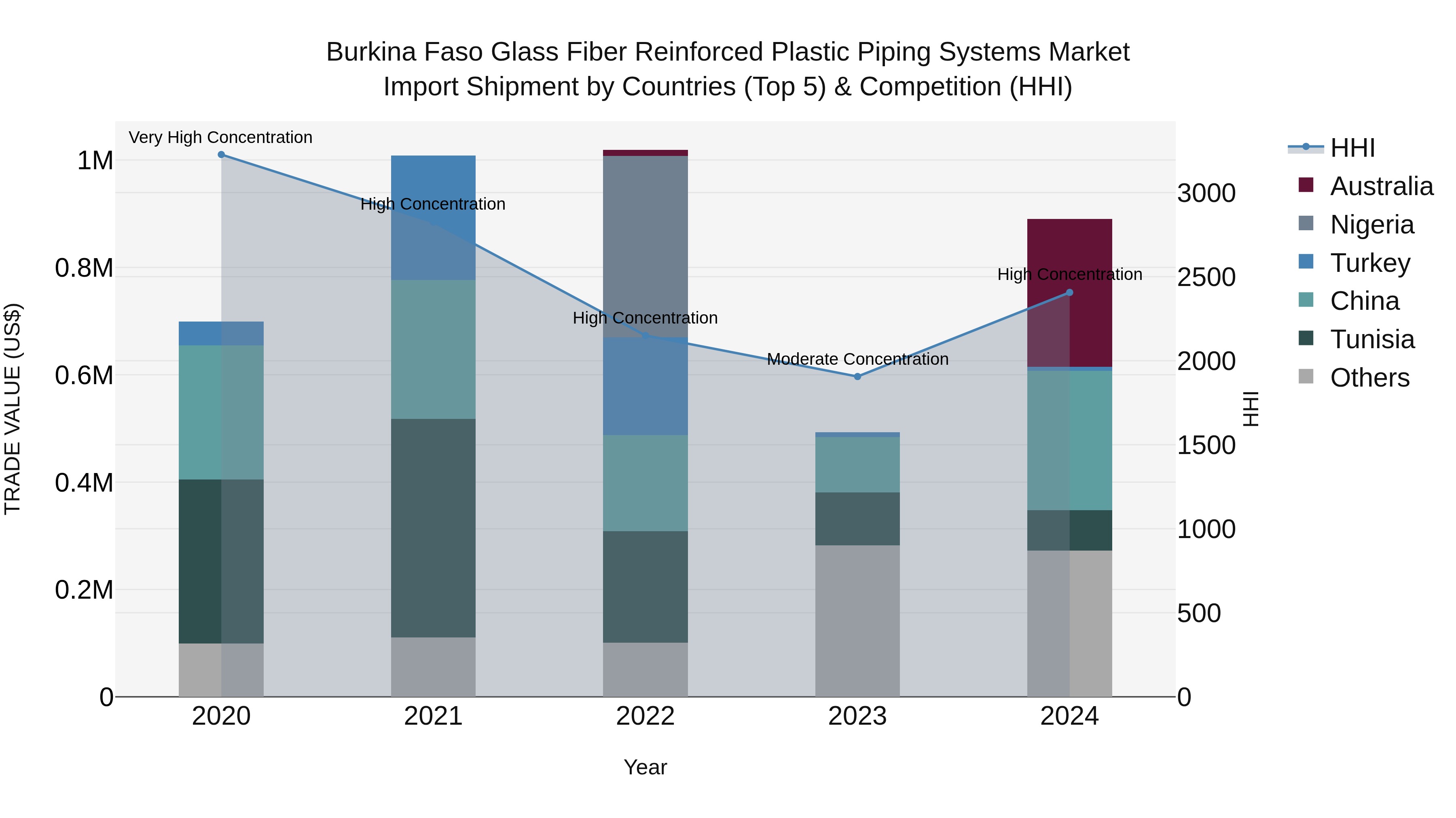 Burkina Faso Glass Fiber Reinforced Plastic Piping Systems Market Top 5 Importing Countries and Market Competition (HHI) Analysis