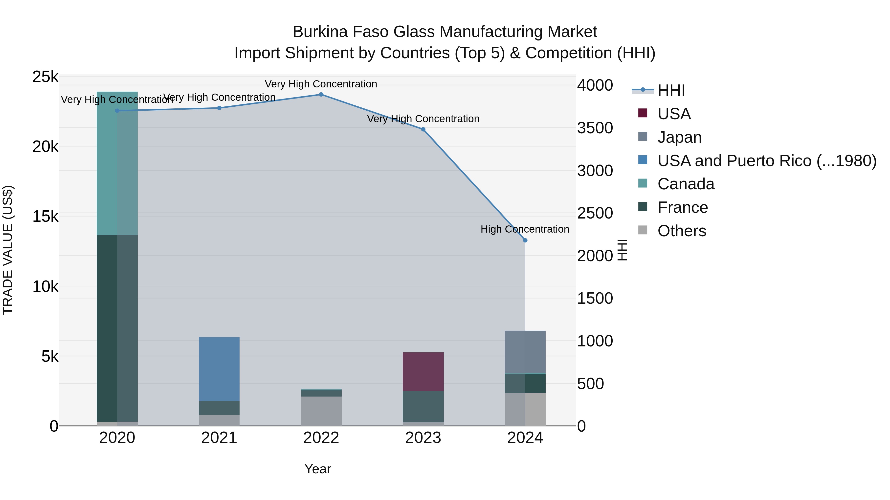 Burkina Faso Glass Manufacturing Market Top 5 Importing Countries and Market Competition (HHI) Analysis