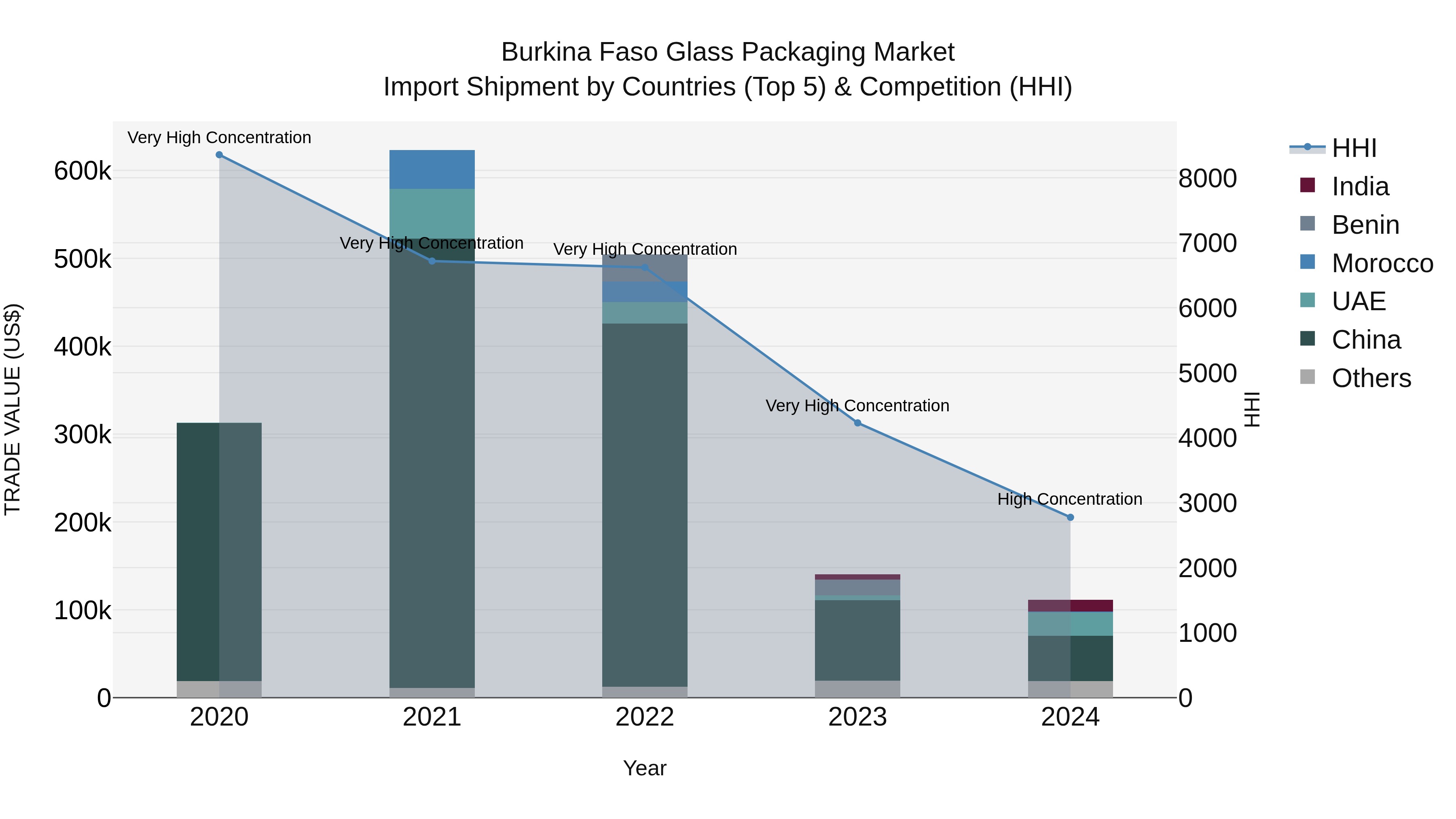 Burkina Faso Glass Packaging Market Top 5 Importing Countries and Market Competition (HHI) Analysis