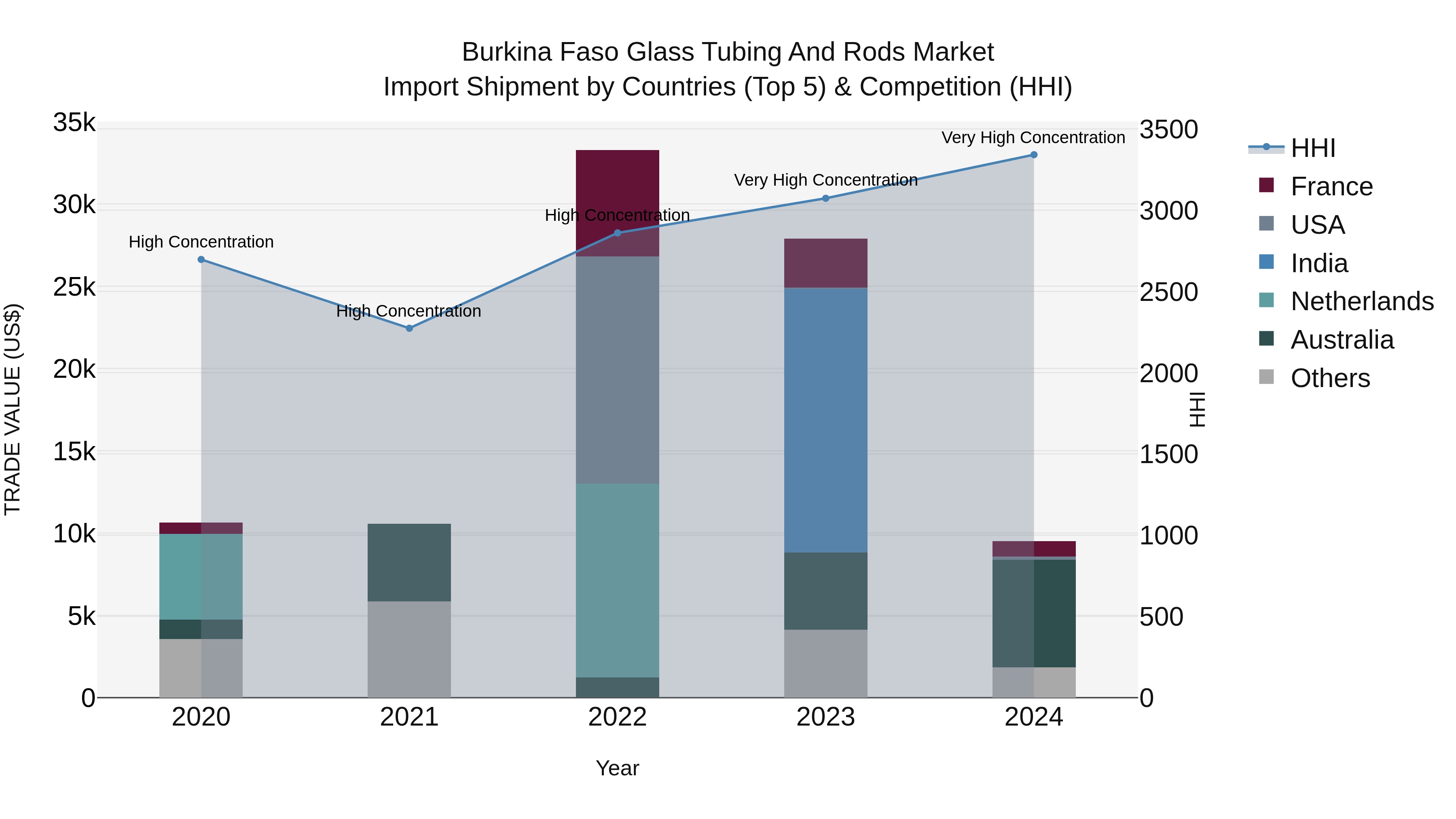 Burkina Faso Glass Tubing and Rods Market Top 5 Importing Countries and Market Competition (HHI) Analysis