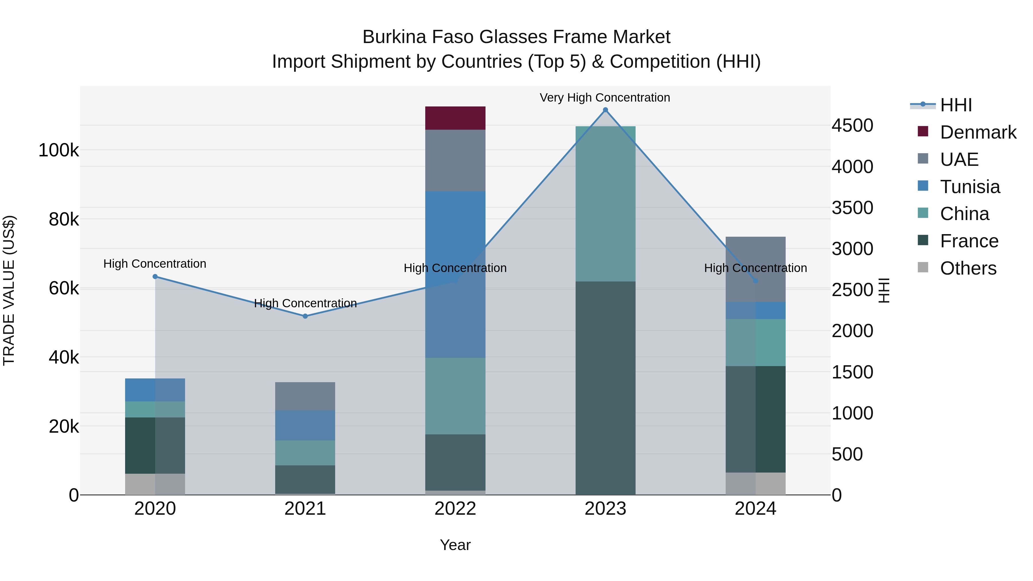 Burkina Faso Glasses Frame Market Top 5 Importing Countries and Market Competition (HHI) Analysis