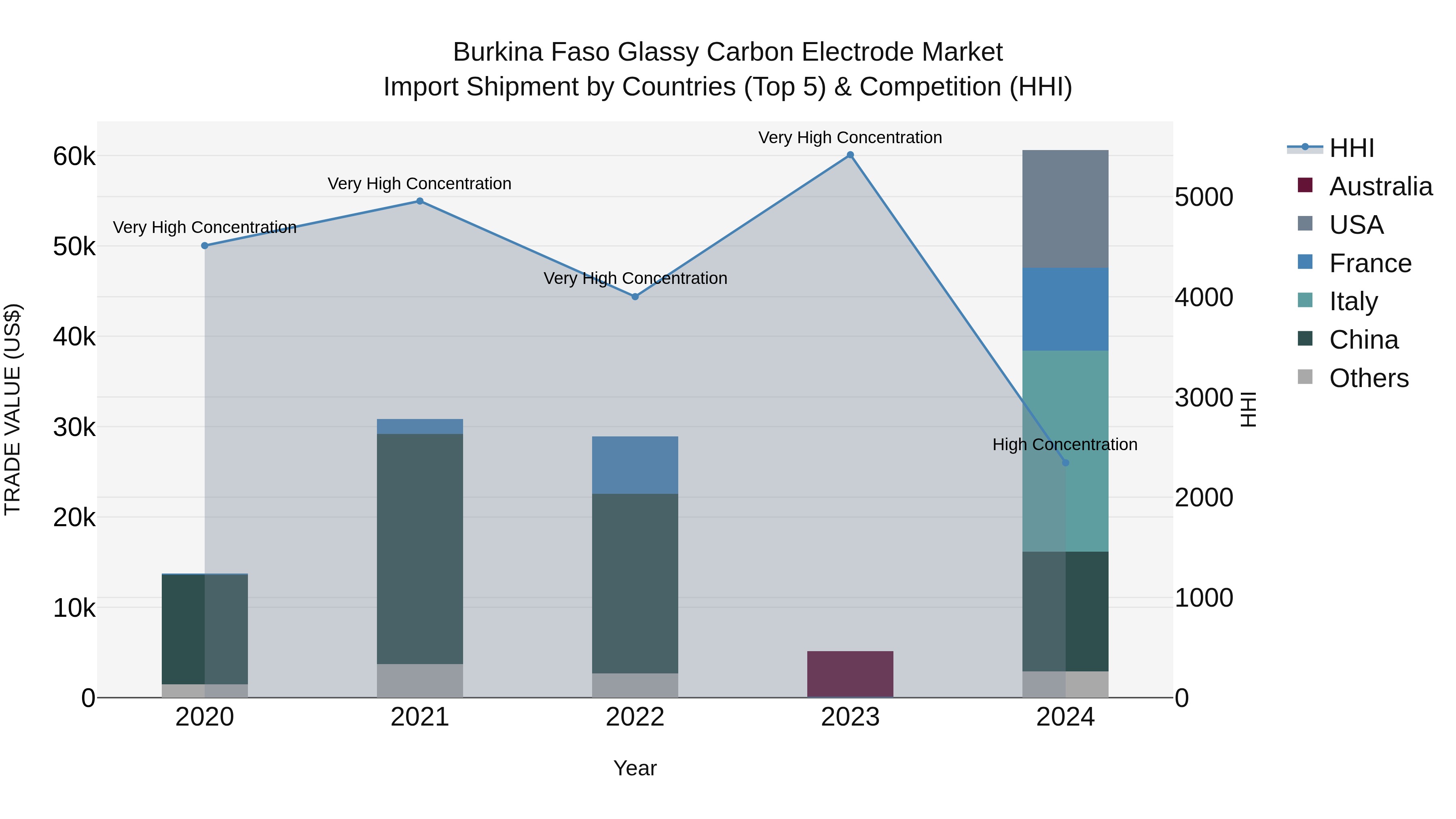 Burkina Faso Glassy Carbon Electrode Market Top 5 Importing Countries and Market Competition (HHI) Analysis