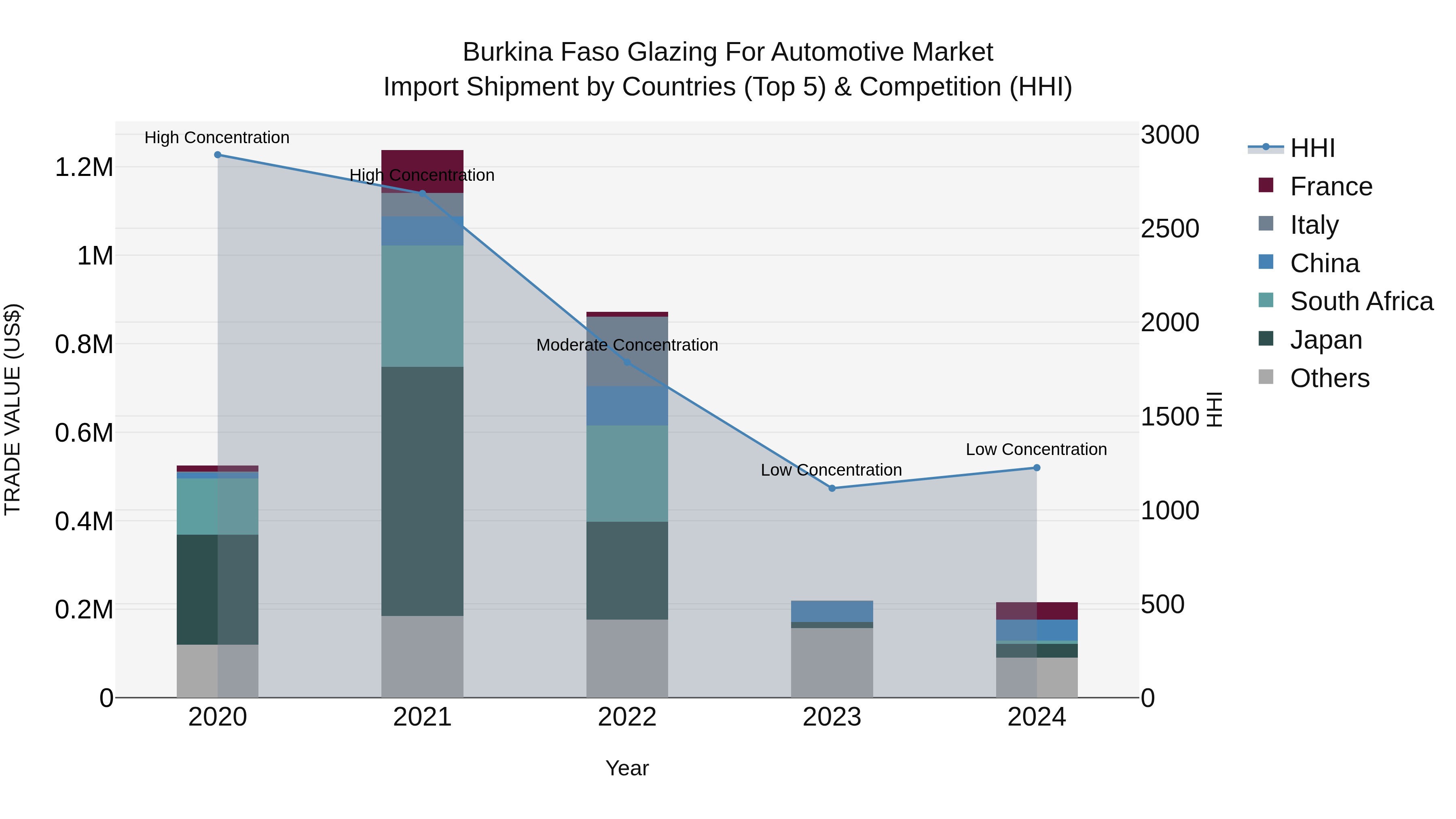 Burkina Faso Glazing for Automotive Market Top 5 Importing Countries and Market Competition (HHI) Analysis