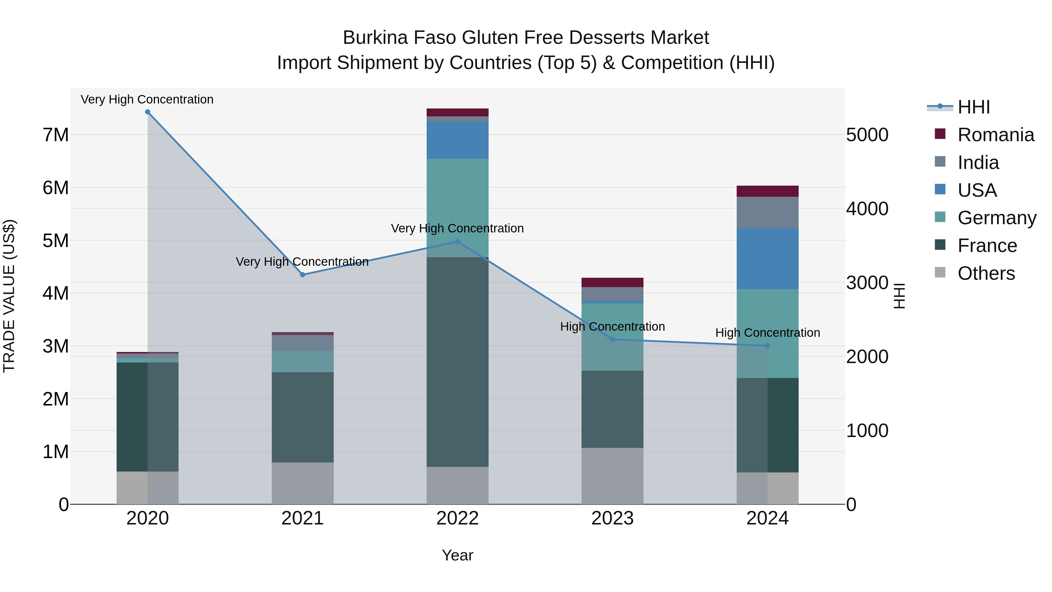 Burkina Faso Gluten Free Desserts Market Top 5 Importing Countries and Market Competition (HHI) Analysis