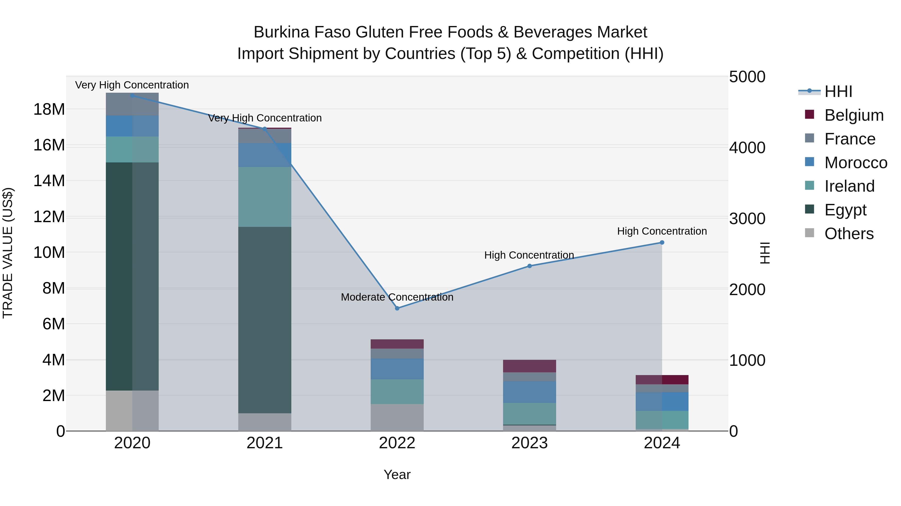 Burkina Faso Gluten Free Foods & Beverages Market Top 5 Importing Countries and Market Competition (HHI) Analysis