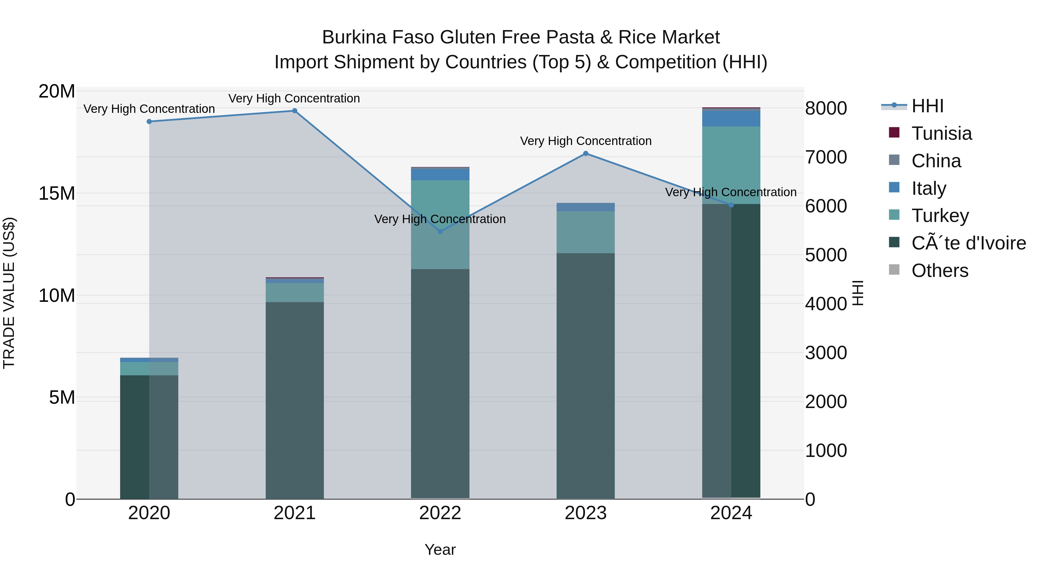 Burkina Faso Gluten Free Pasta & Rice Market Top 5 Importing Countries and Market Competition (HHI) Analysis