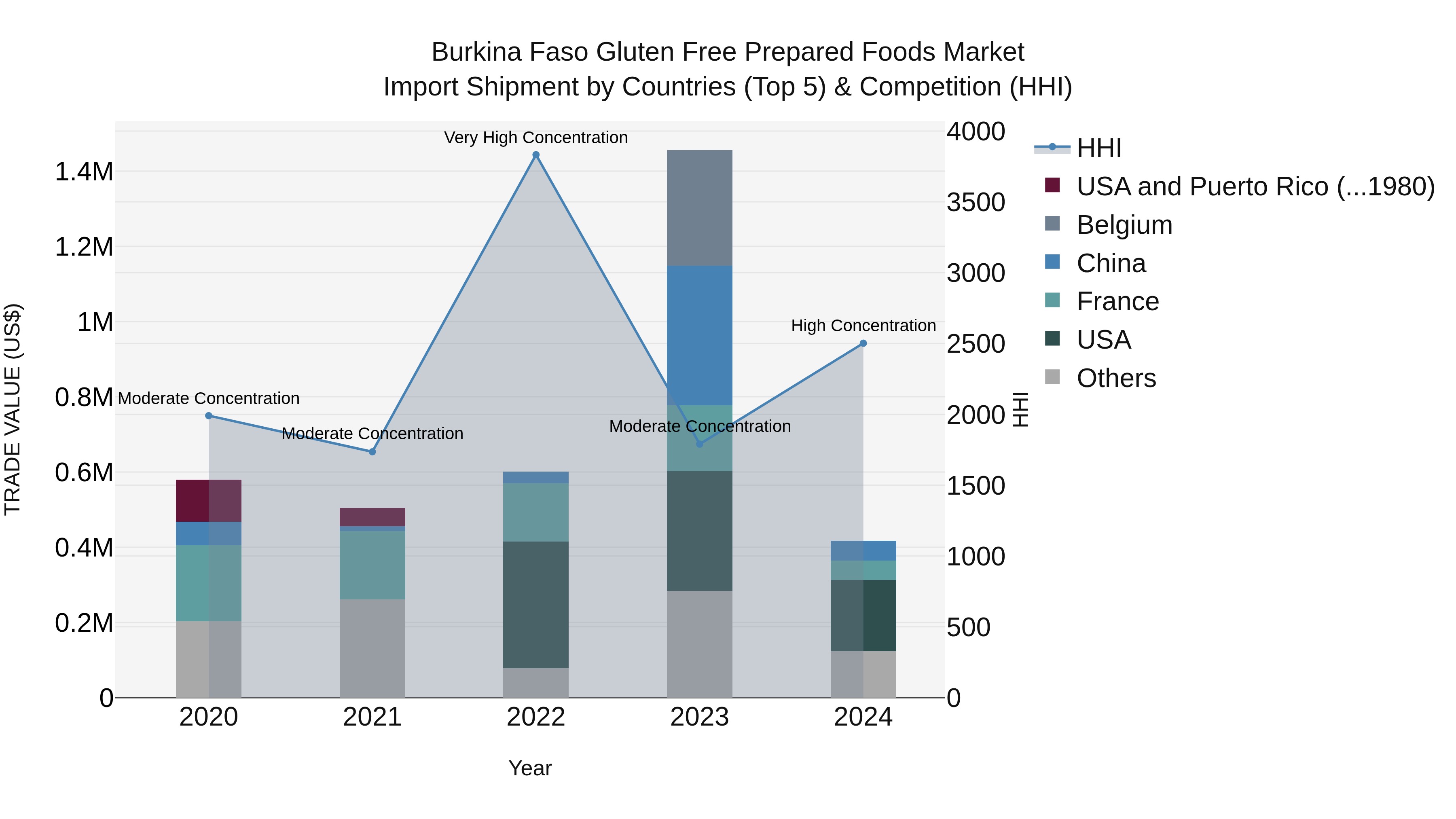 Burkina Faso Gluten Free Prepared Foods Market Top 5 Importing Countries and Market Competition (HHI) Analysis