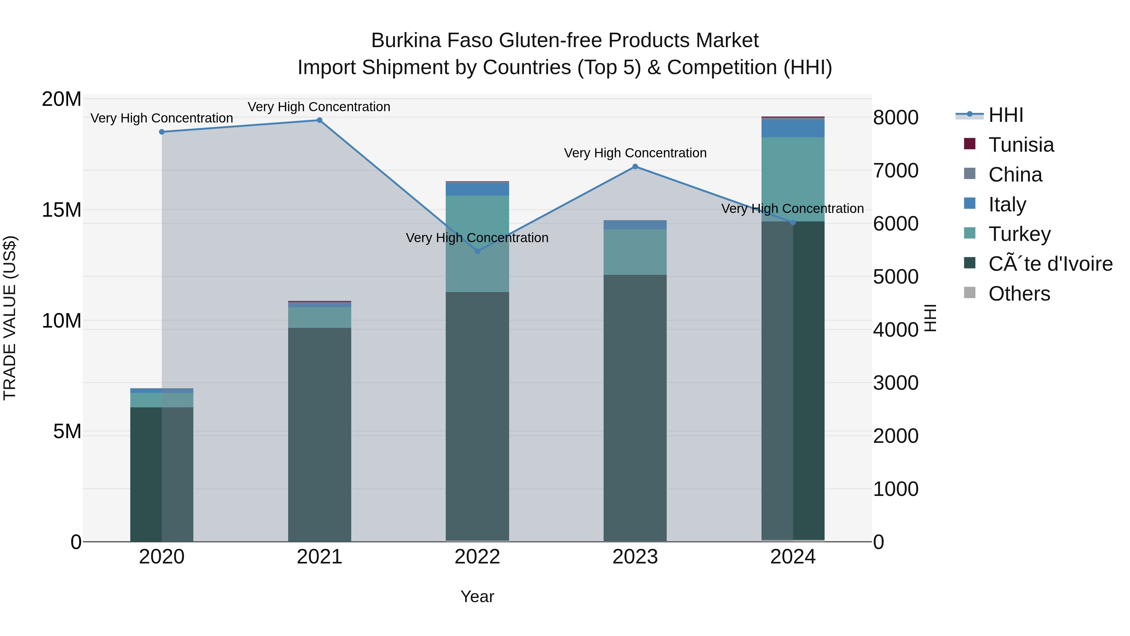 Burkina Faso Gluten-free Products Market Top 5 Importing Countries and Market Competition (HHI) Analysis