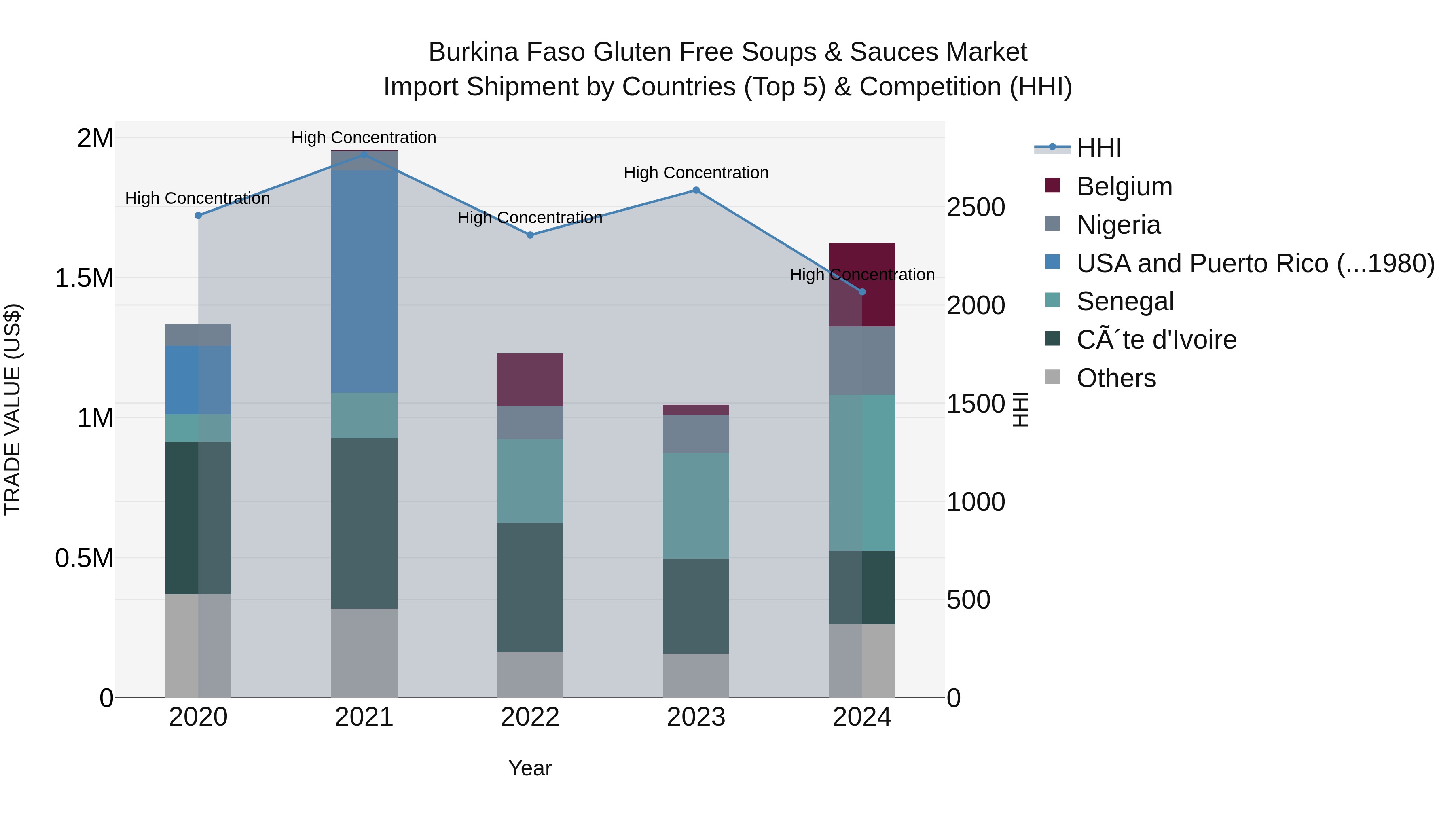 Burkina Faso Gluten Free Soups & Sauces Market Top 5 Importing Countries and Market Competition (HHI) Analysis