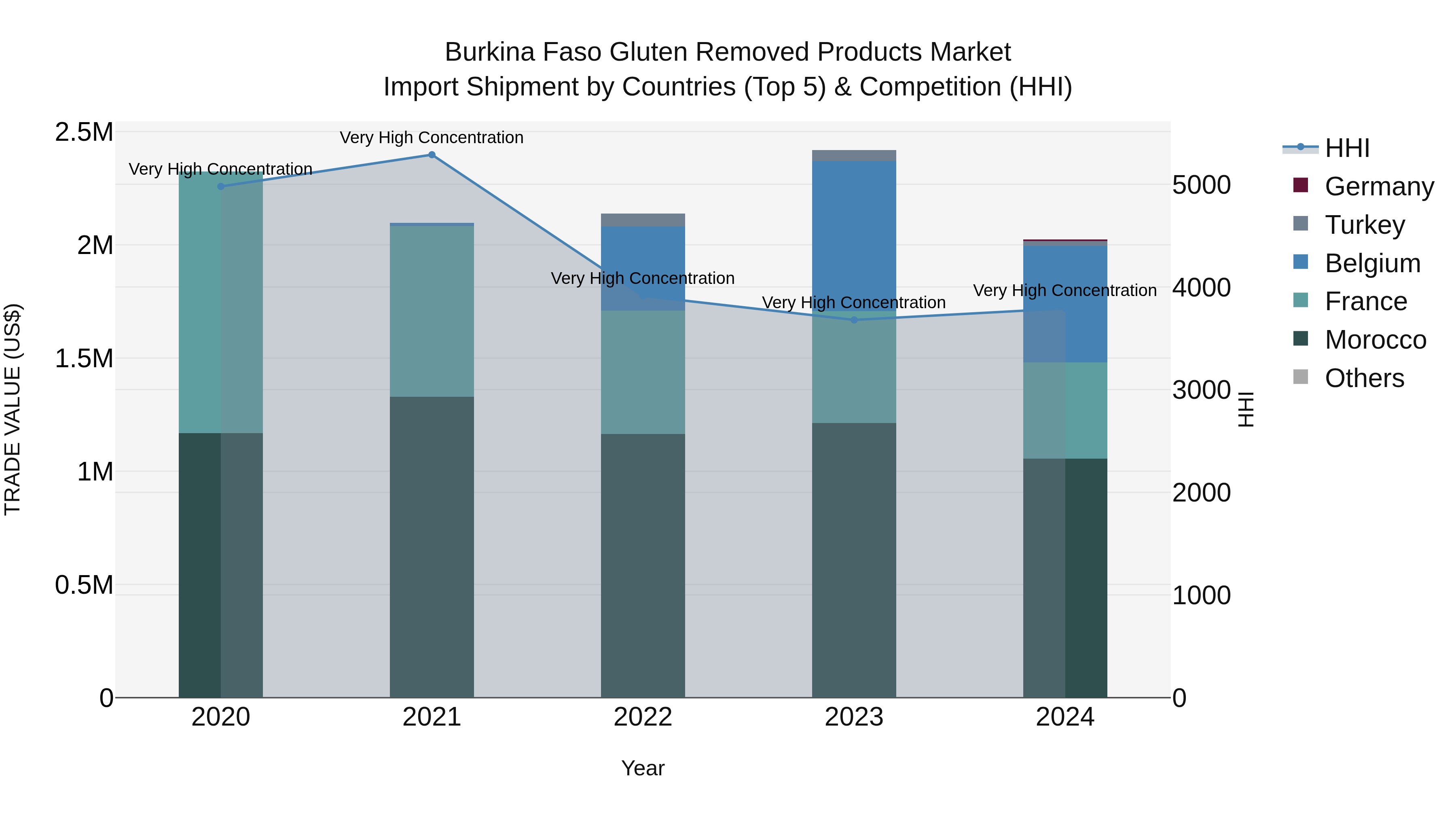 Burkina Faso Gluten Removed Products Market Top 5 Importing Countries and Market Competition (HHI) Analysis