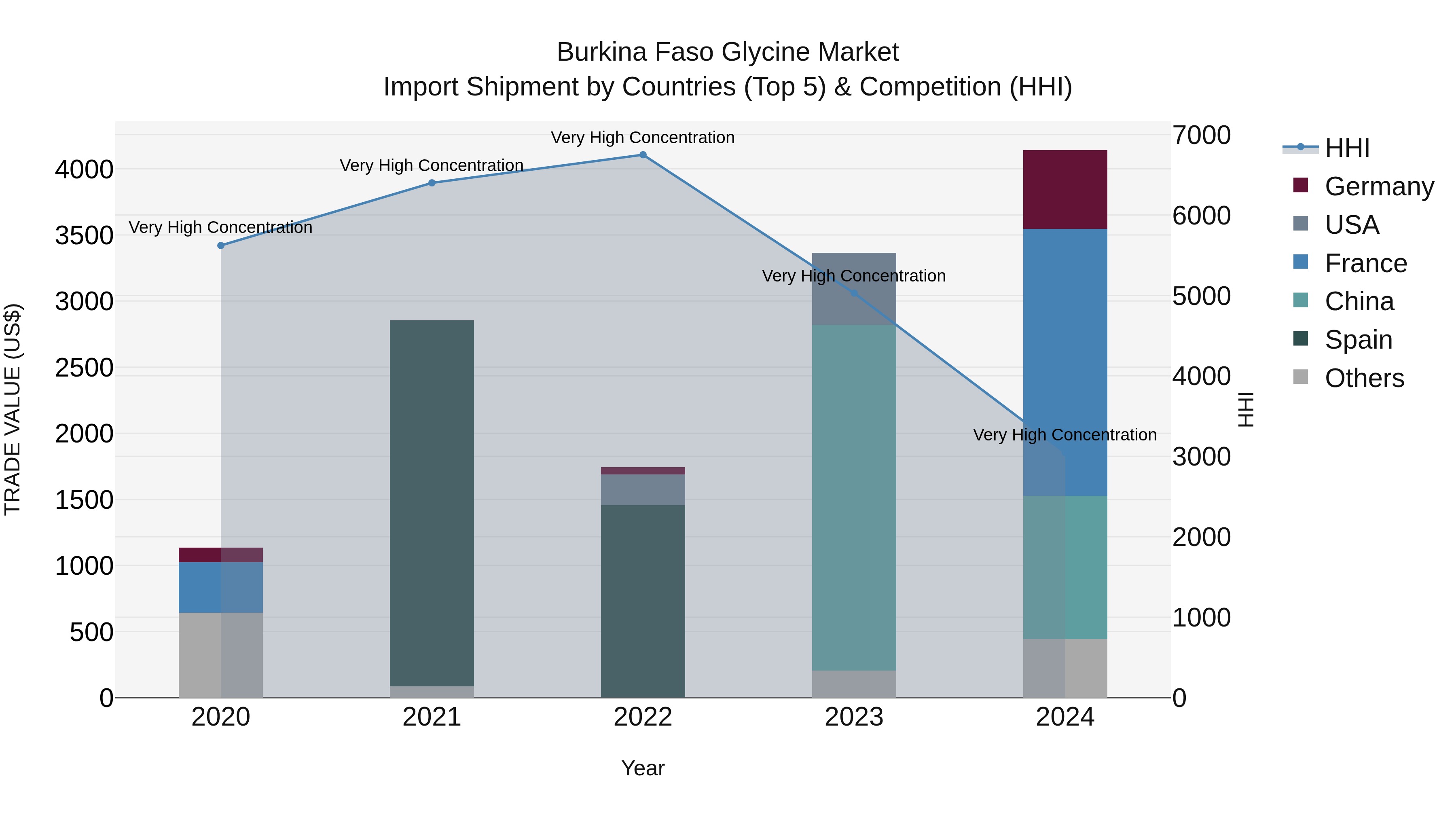 Burkina Faso Glycine Market Top 5 Importing Countries and Market Competition (HHI) Analysis
