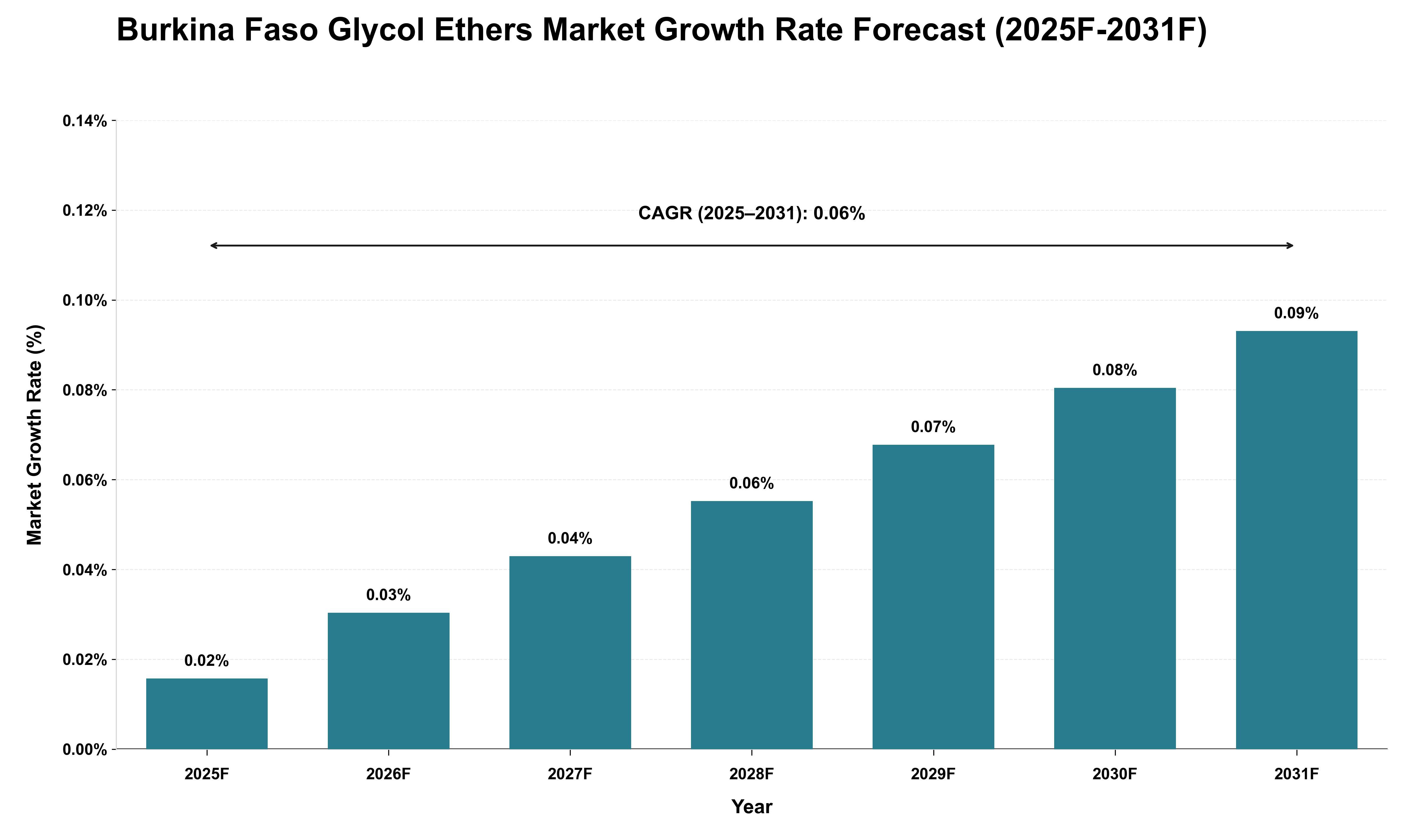 Burkina Faso Glycol Ethers Market Growth Rate Analysis (2025 - 2031)