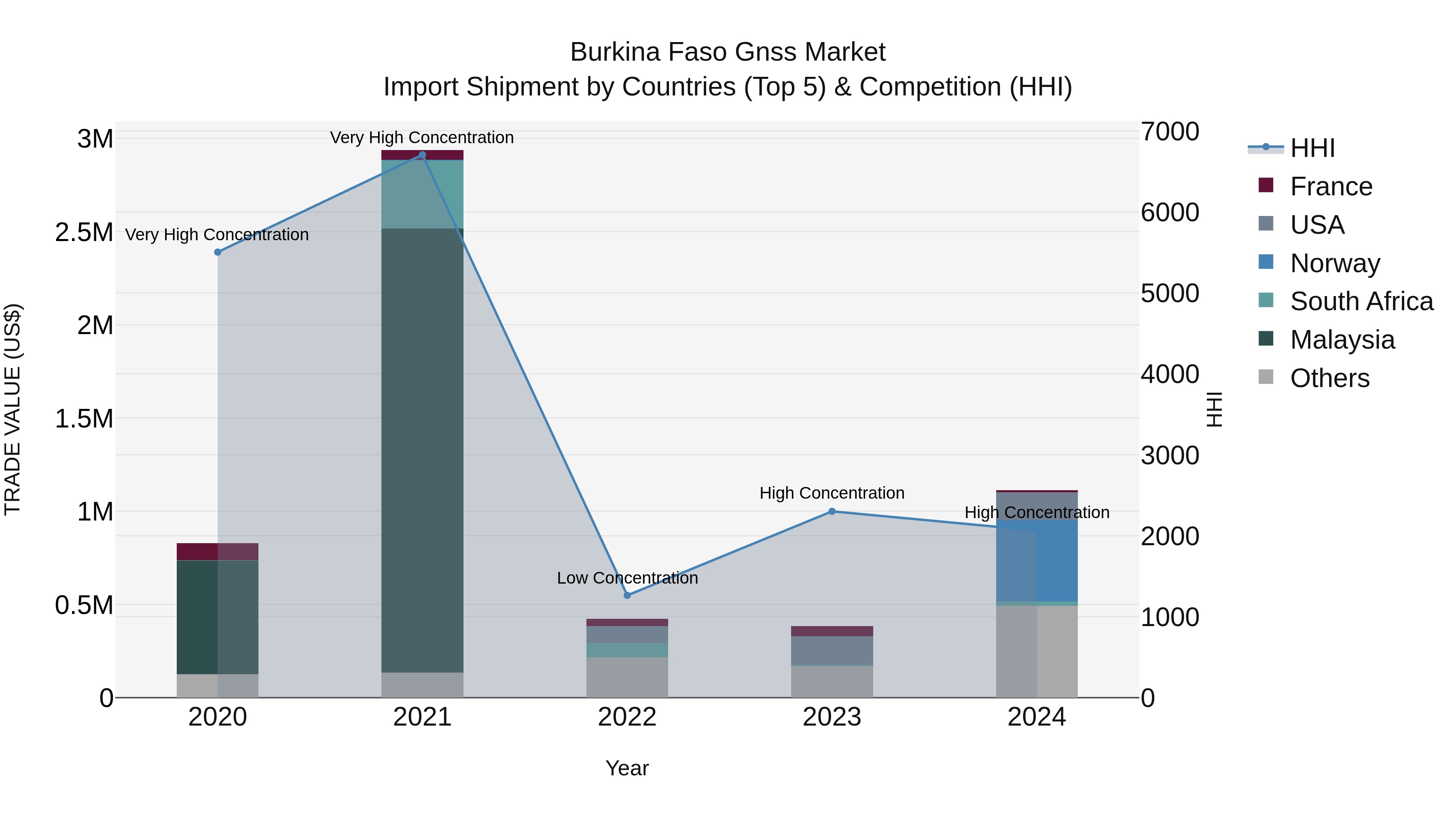 Burkina Faso Gnss Market Top 5 Importing Countries and Market Competition (HHI) Analysis