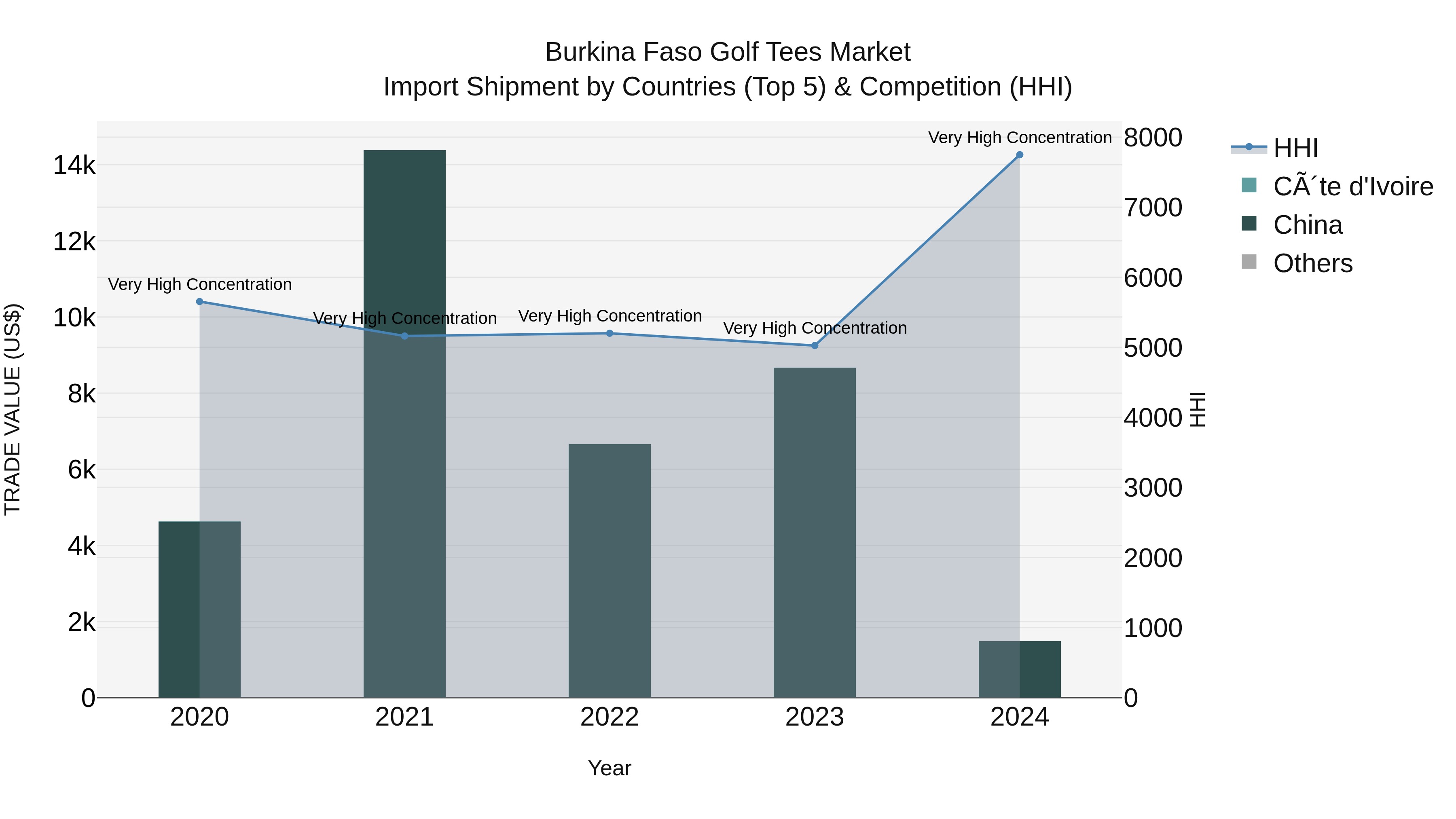 Burkina Faso Golf Tees Market Top 5 Importing Countries and Market Competition (HHI) Analysis