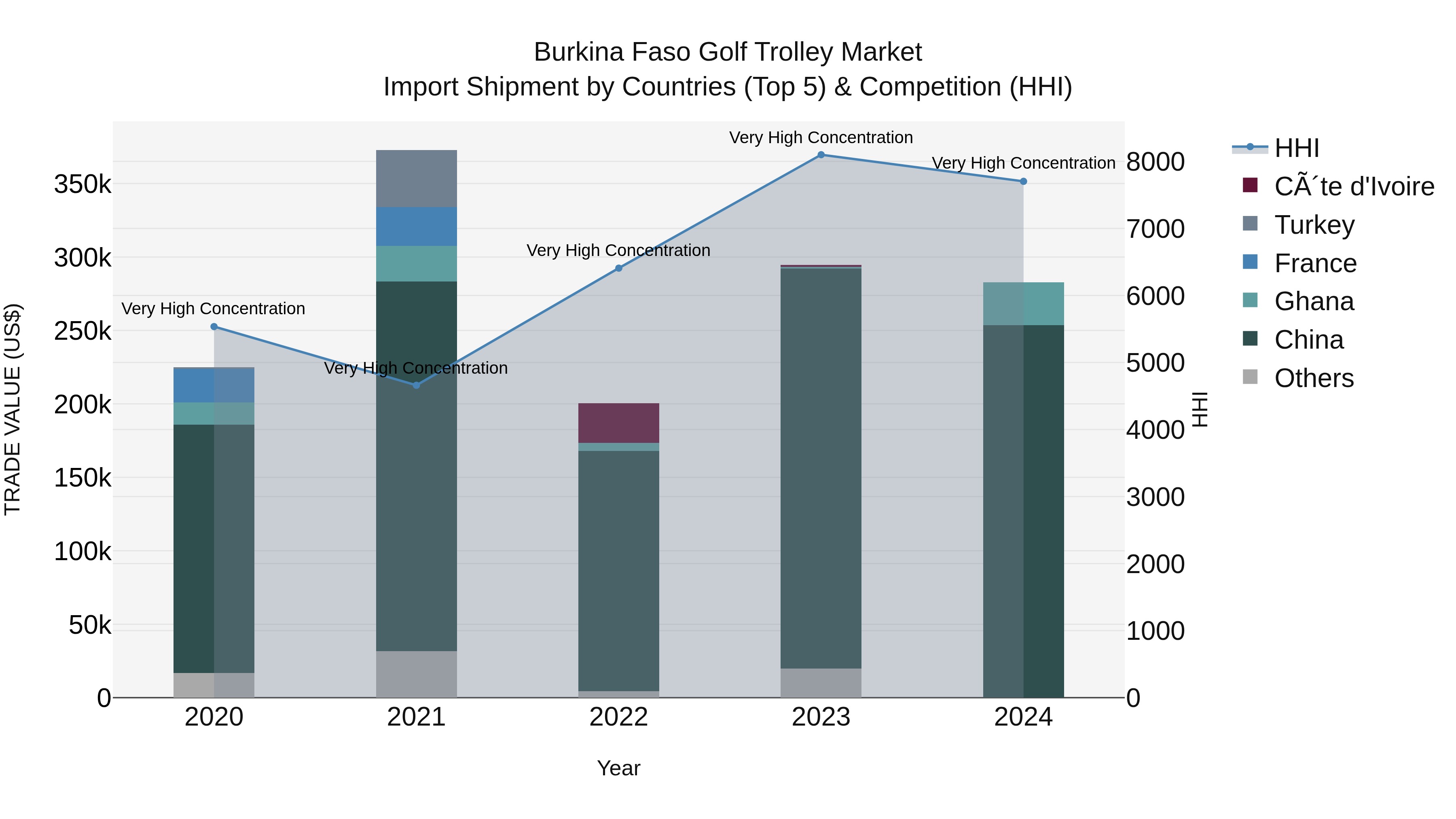 Burkina Faso Golf Trolley Market Top 5 Importing Countries and Market Competition (HHI) Analysis