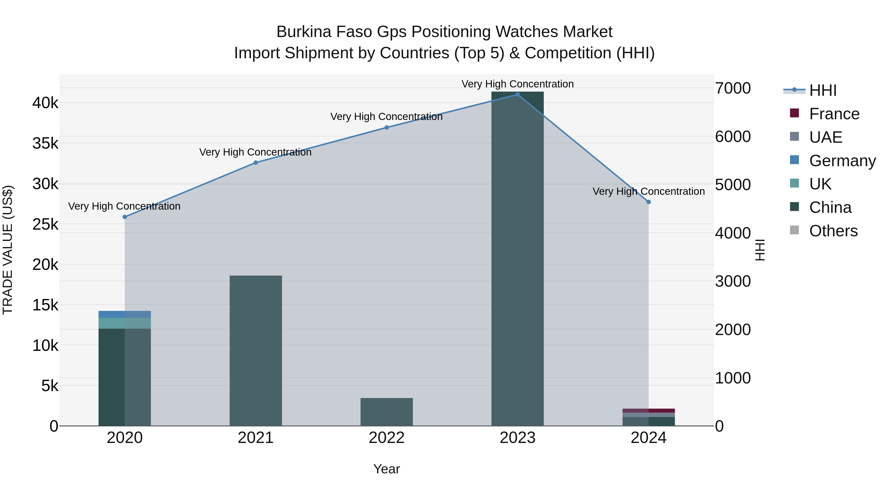 Burkina Faso Gps Positioning Watches Market Top 5 Importing Countries and Market Competition (HHI) Analysis