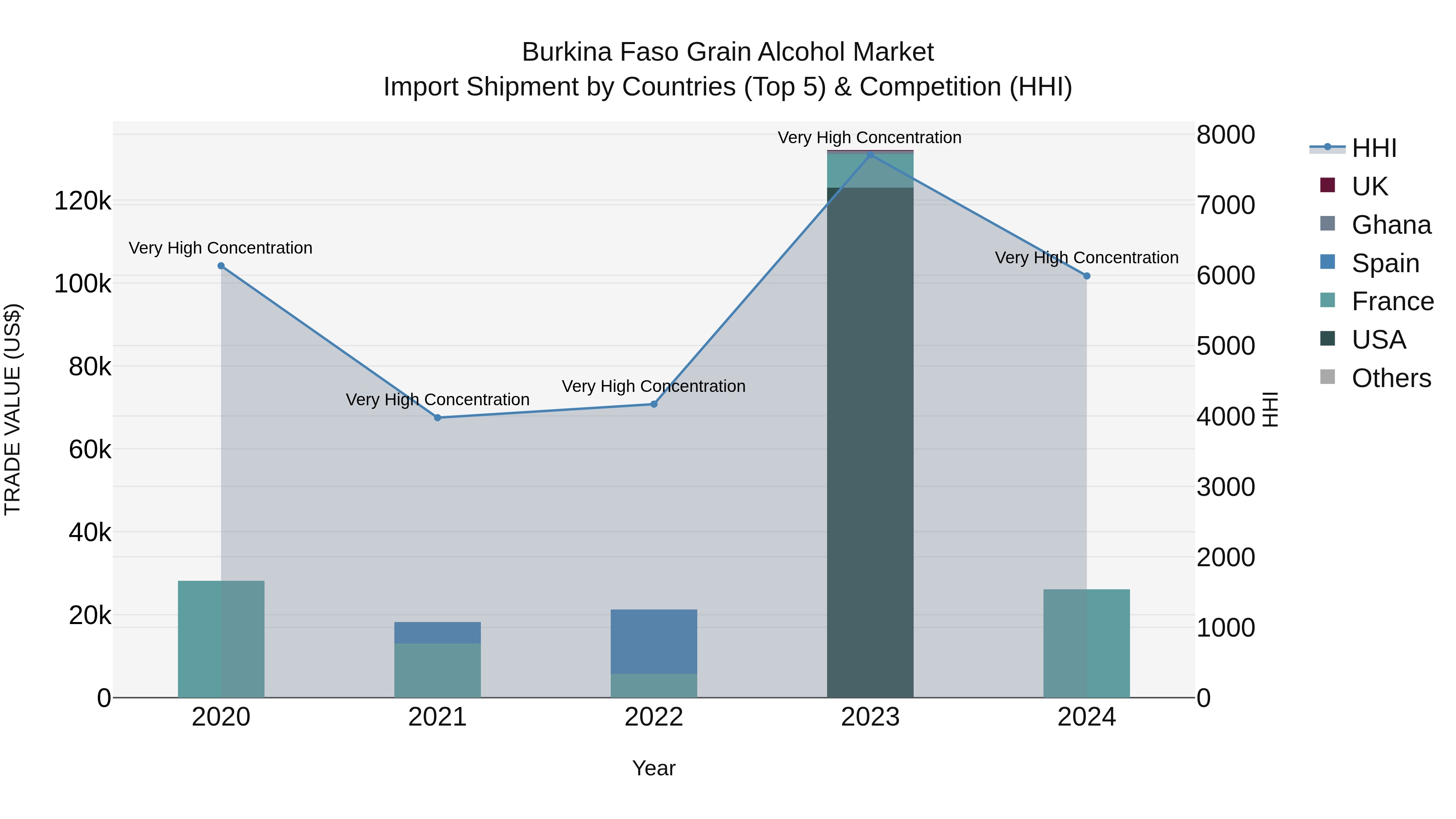 Burkina Faso Grain Alcohol Market Top 5 Importing Countries and Market Competition (HHI) Analysis