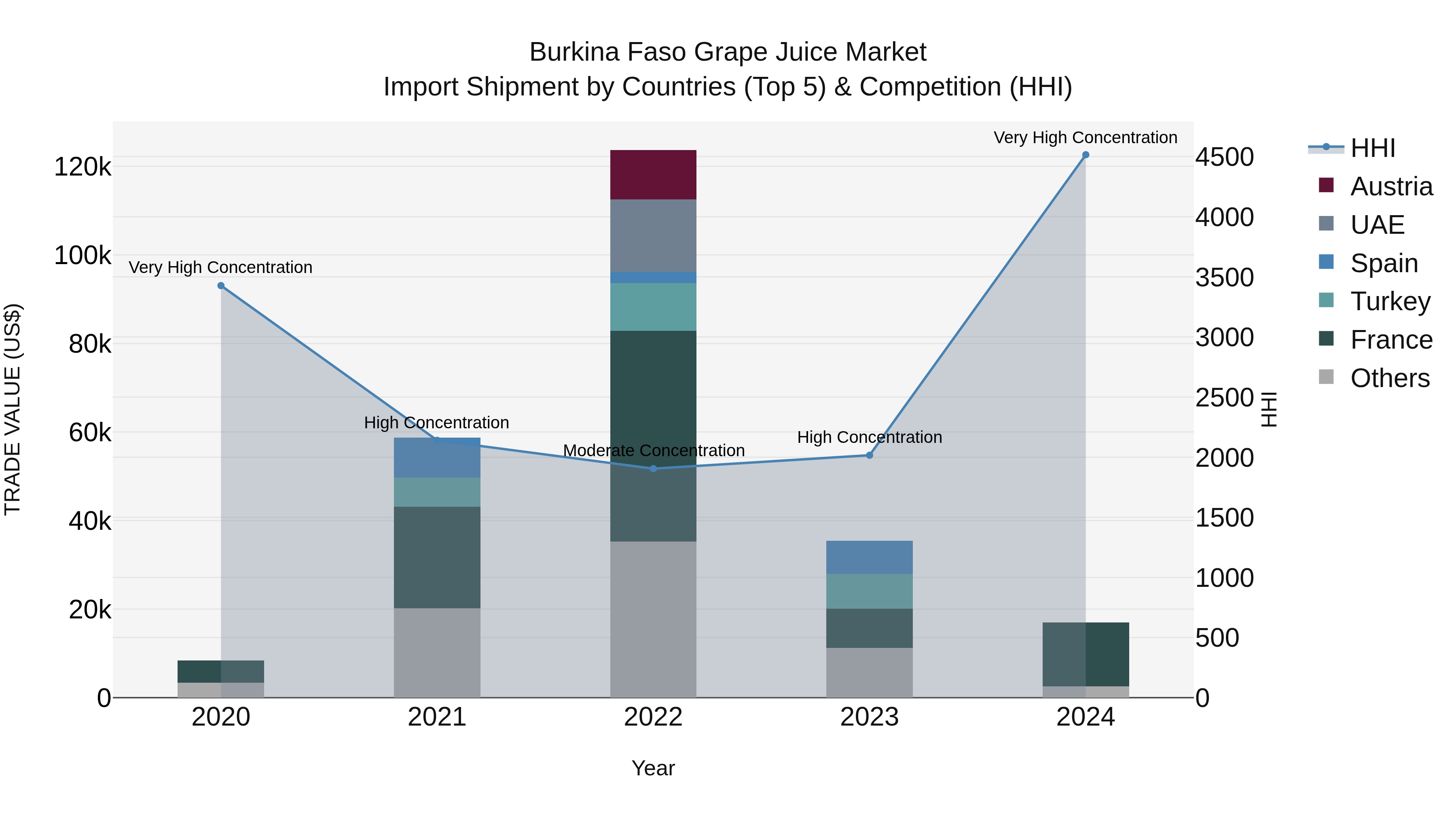 Burkina Faso Grape Juice Market Top 5 Importing Countries and Market Competition (HHI) Analysis