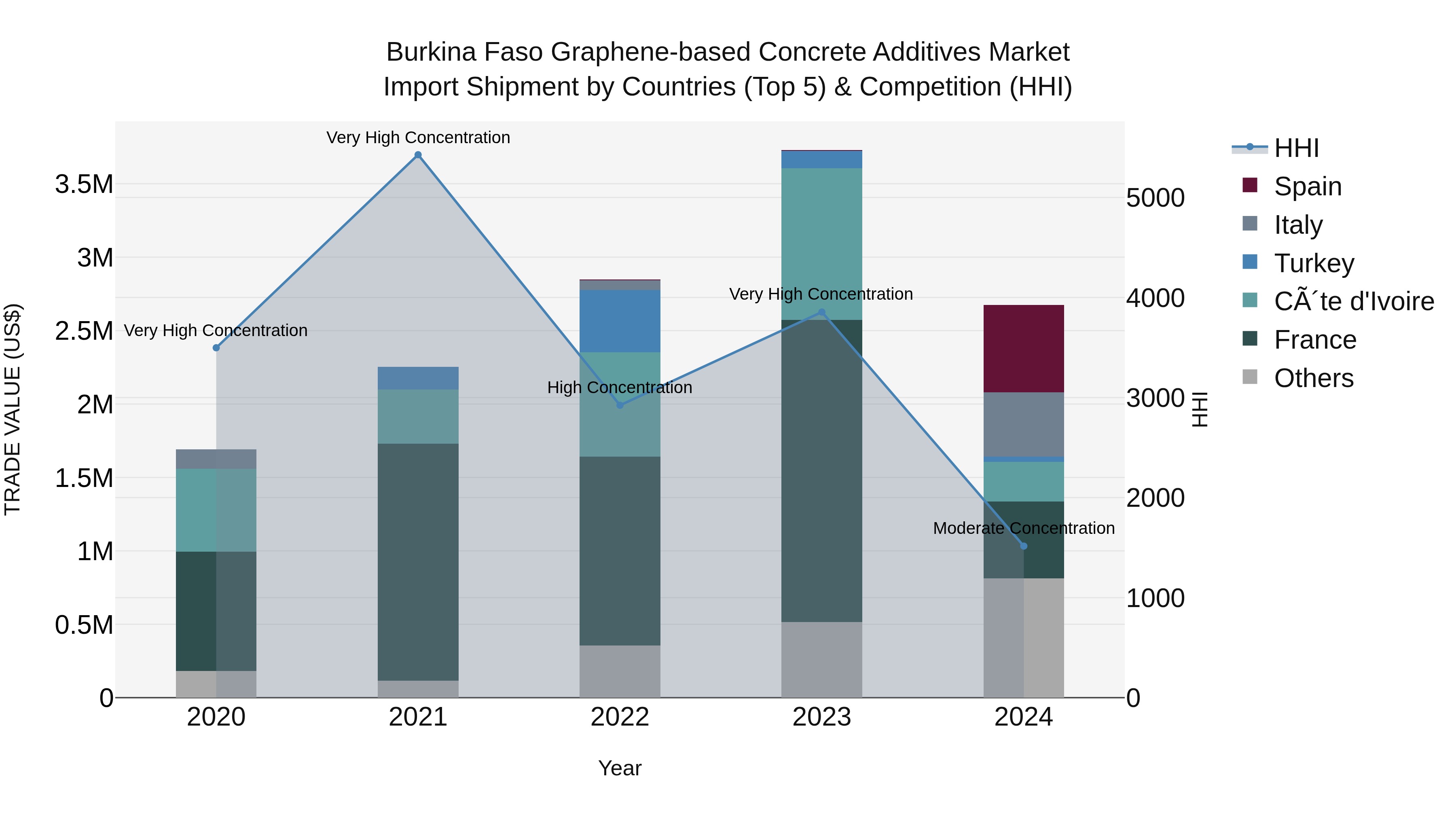 Burkina Faso Graphene-based Concrete Additives Market Top 5 Importing Countries and Market Competition (HHI) Analysis