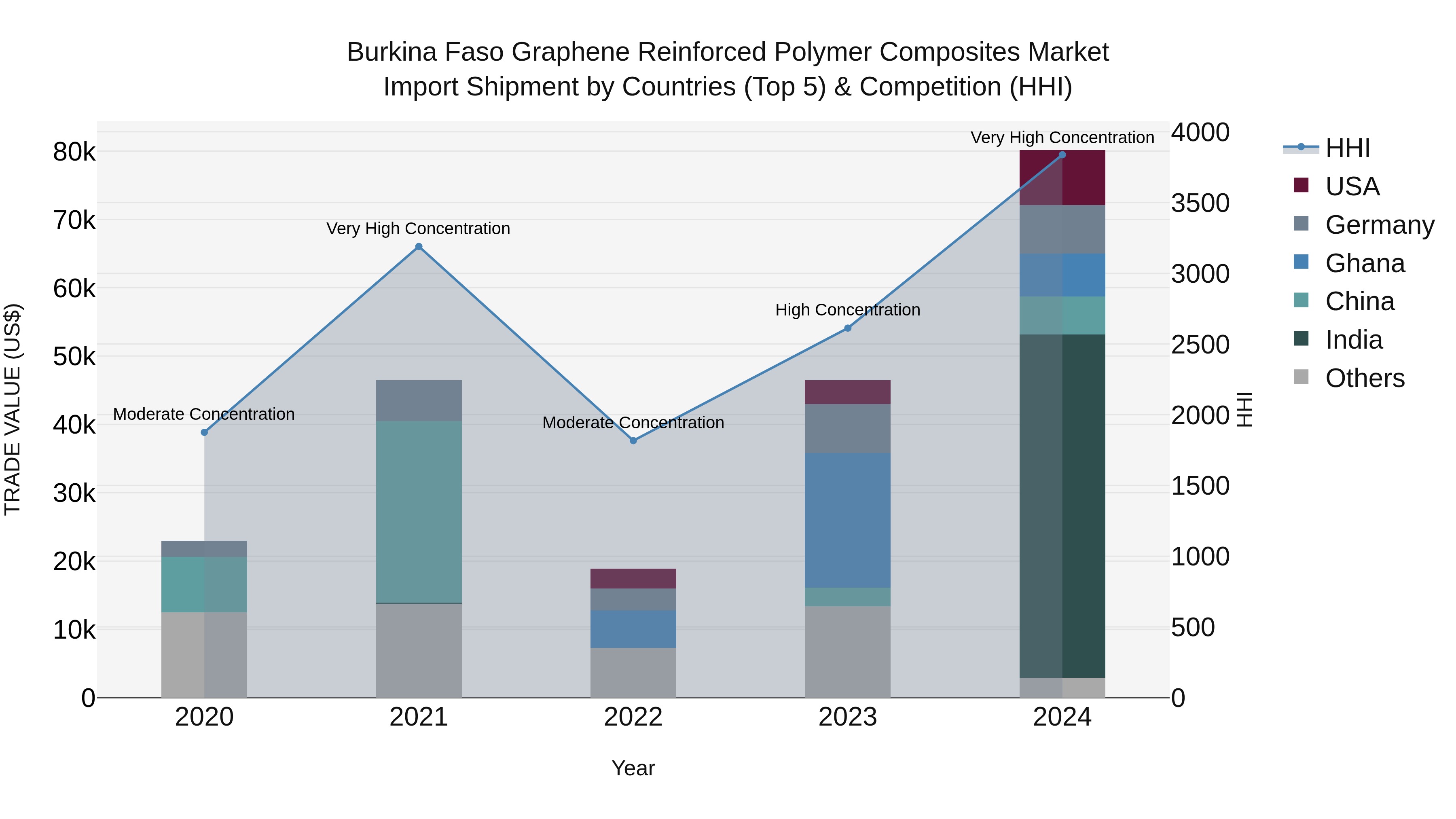 Burkina Faso Graphene Reinforced Polymer Composites Market Top 5 Importing Countries and Market Competition (HHI) Analysis