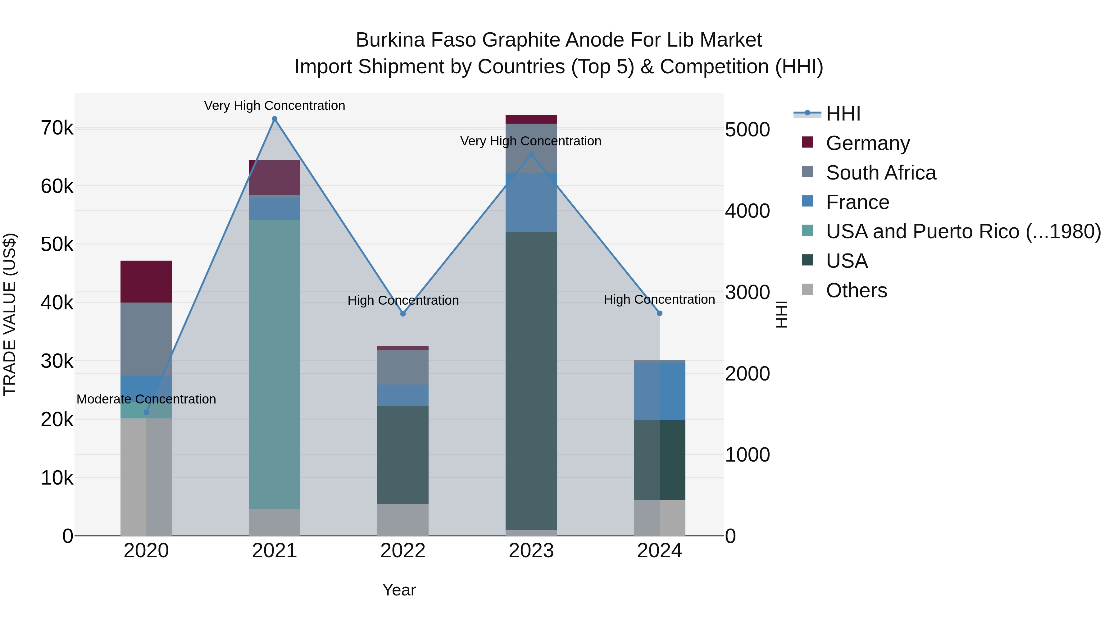 Burkina Faso Graphite Anode for Lib Market Top 5 Importing Countries and Market Competition (HHI) Analysis