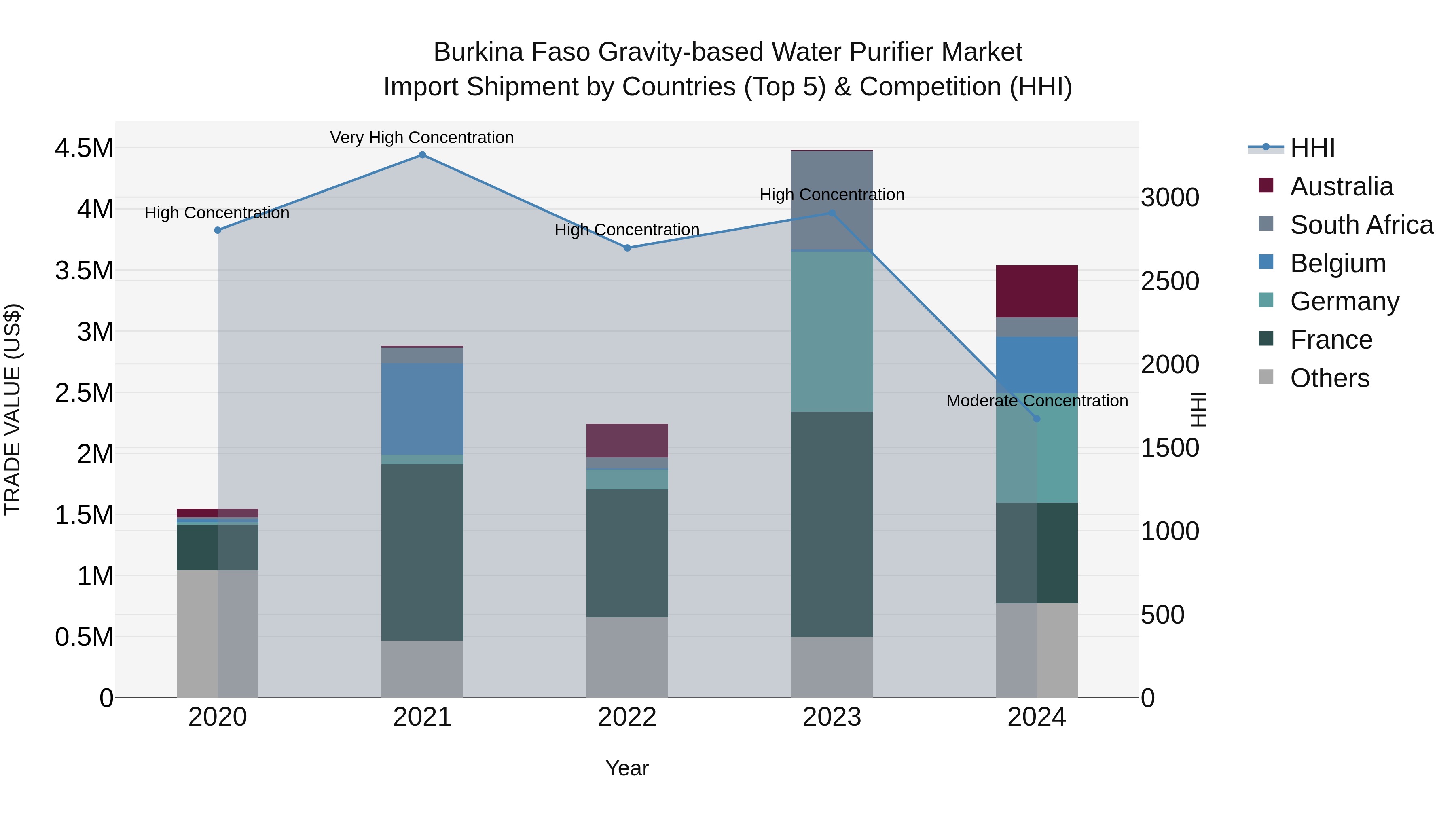 Burkina Faso Gravity-based Water Purifier Market Top 5 Importing Countries and Market Competition (HHI) Analysis