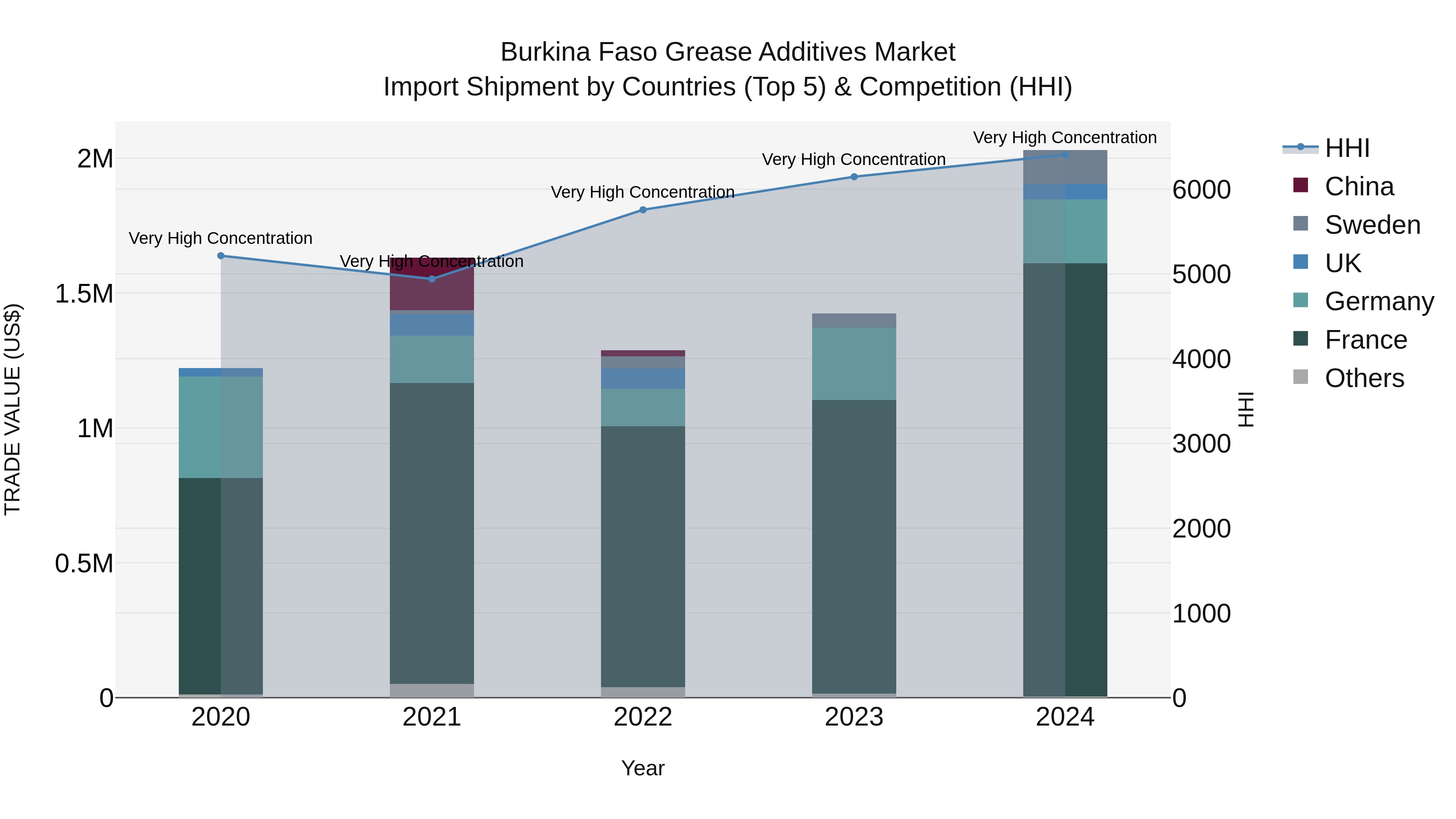 Burkina Faso Grease Additives Market Top 5 Importing Countries and Market Competition (HHI) Analysis