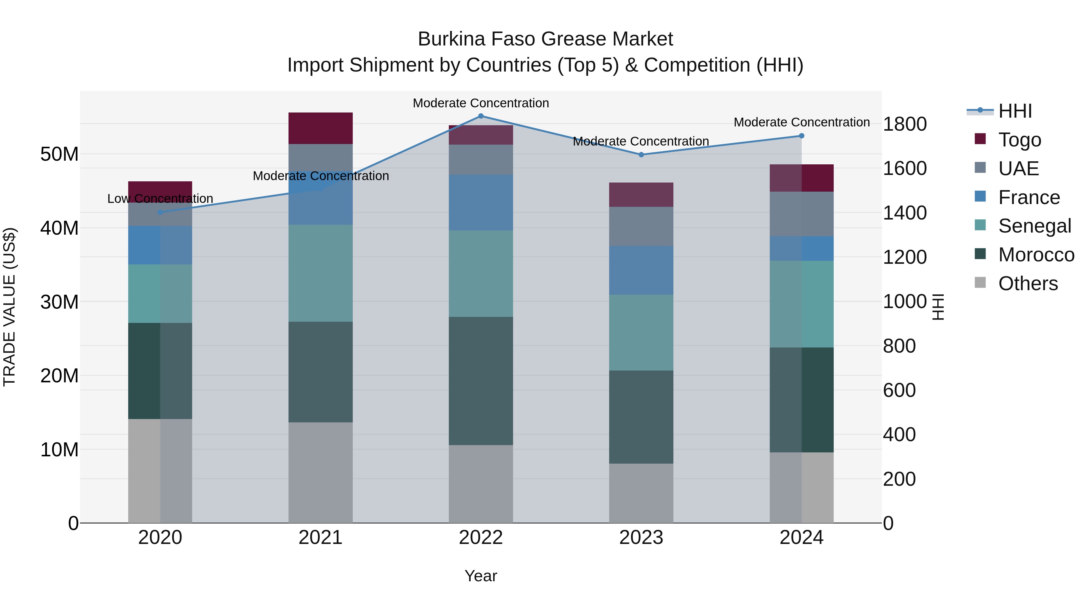 Burkina Faso Grease Market Top 5 Importing Countries and Market Competition (HHI) Analysis
