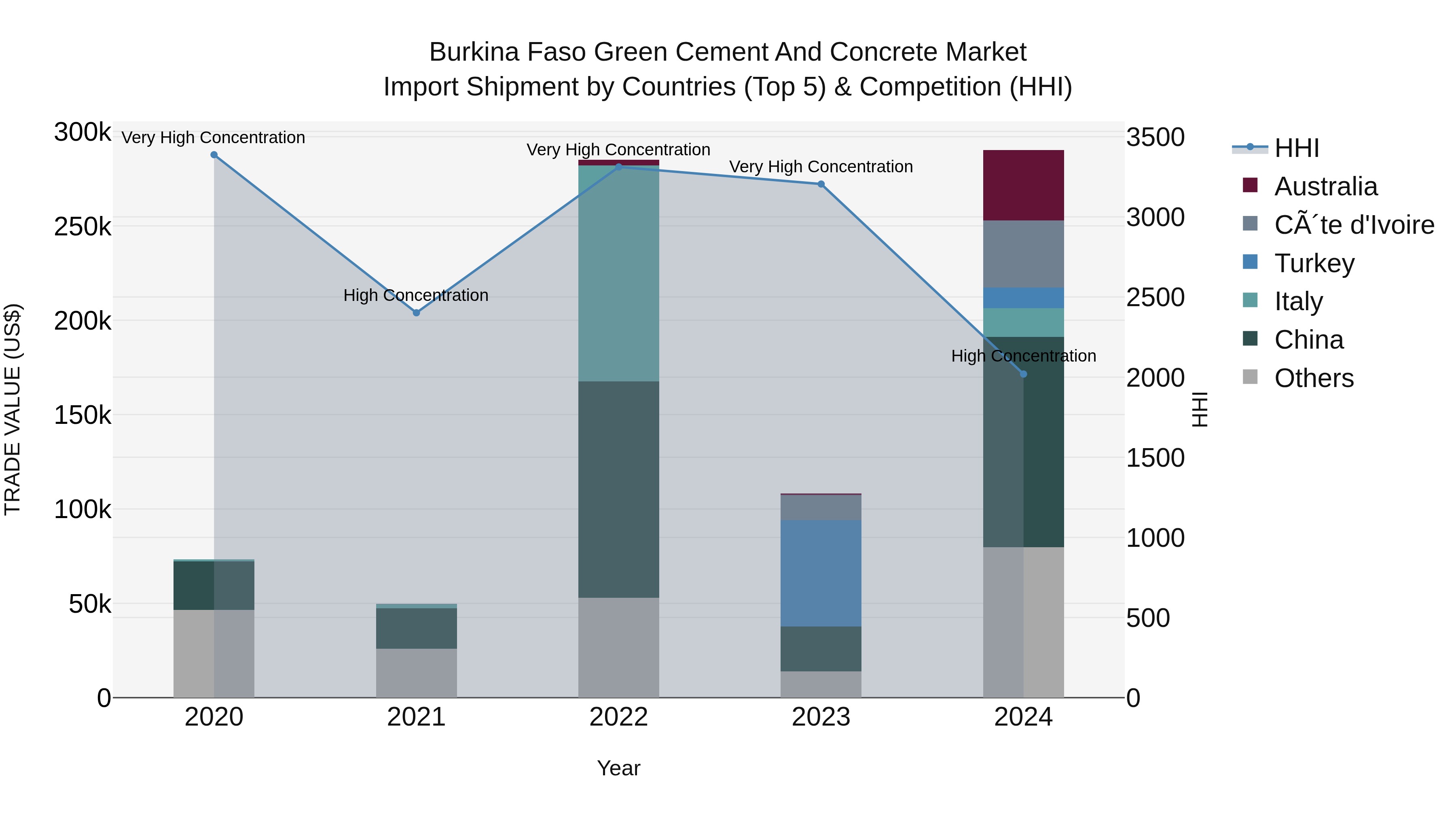 Burkina Faso Green Cement and Concrete Market Top 5 Importing Countries and Market Competition (HHI) Analysis
