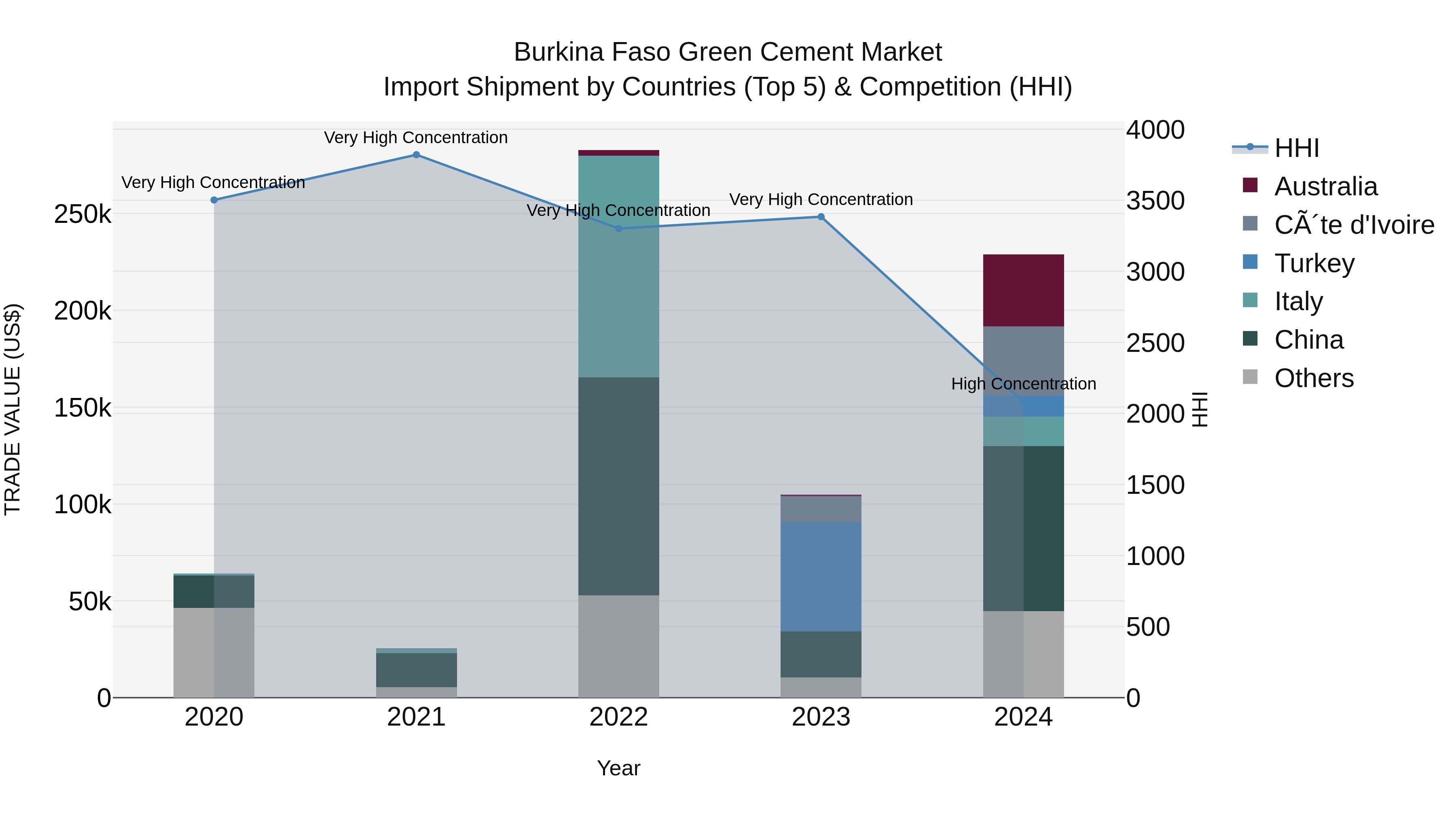 Burkina Faso Green Cement Market Top 5 Importing Countries and Market Competition (HHI) Analysis