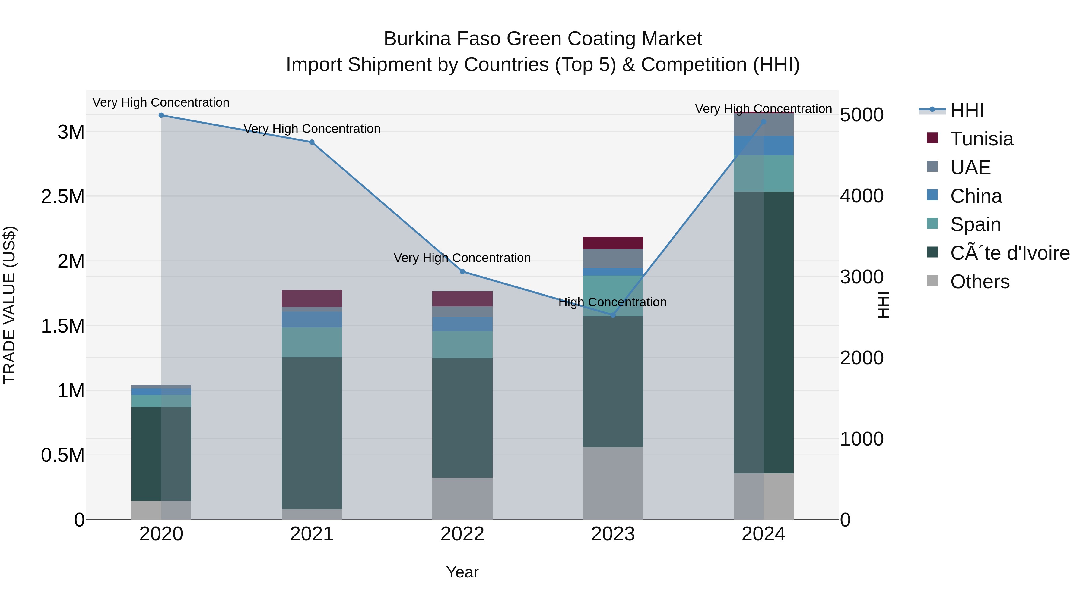 Burkina Faso Green Coating Market Top 5 Importing Countries and Market Competition (HHI) Analysis