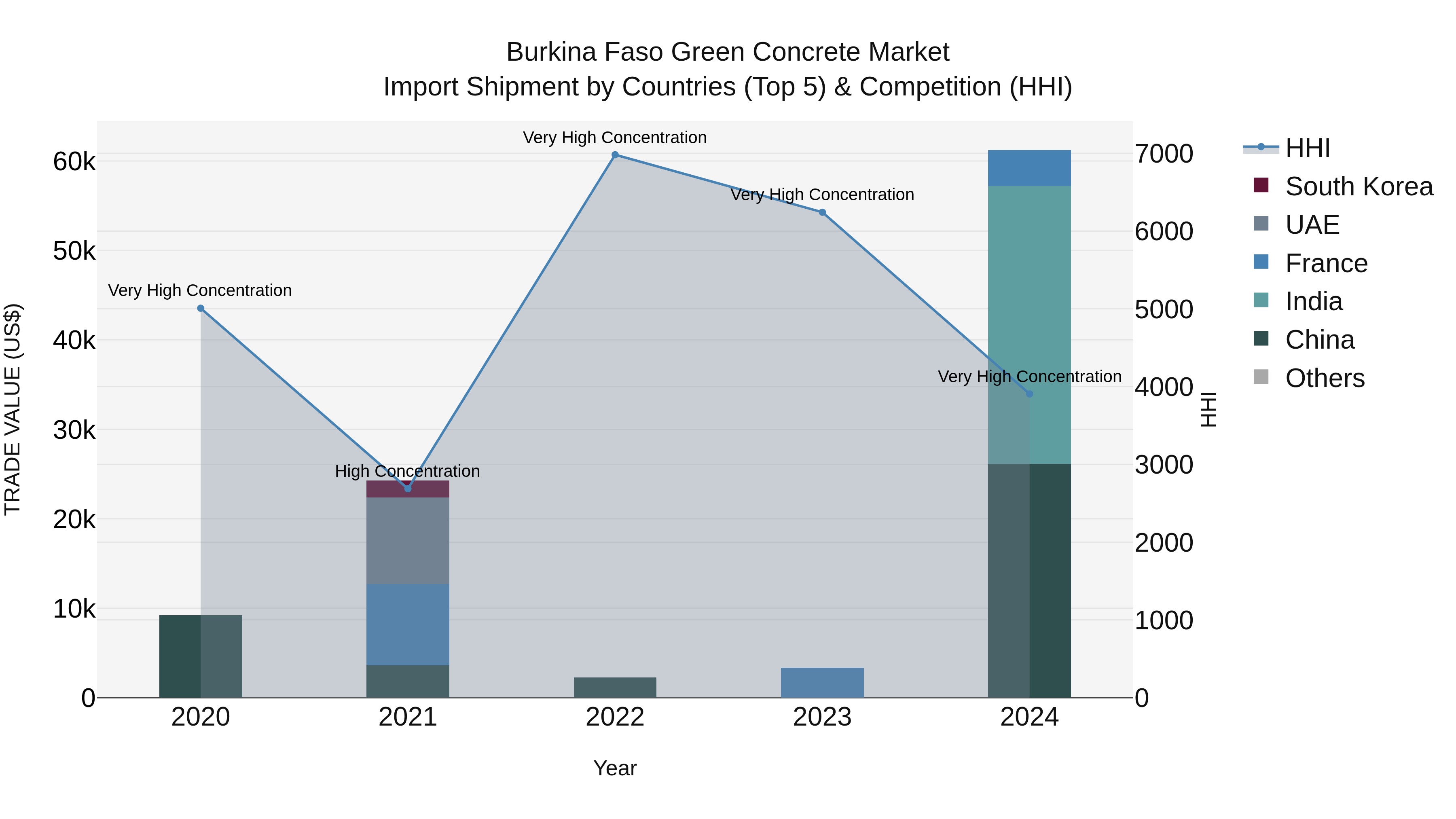 Burkina Faso Green Concrete Market Top 5 Importing Countries and Market Competition (HHI) Analysis