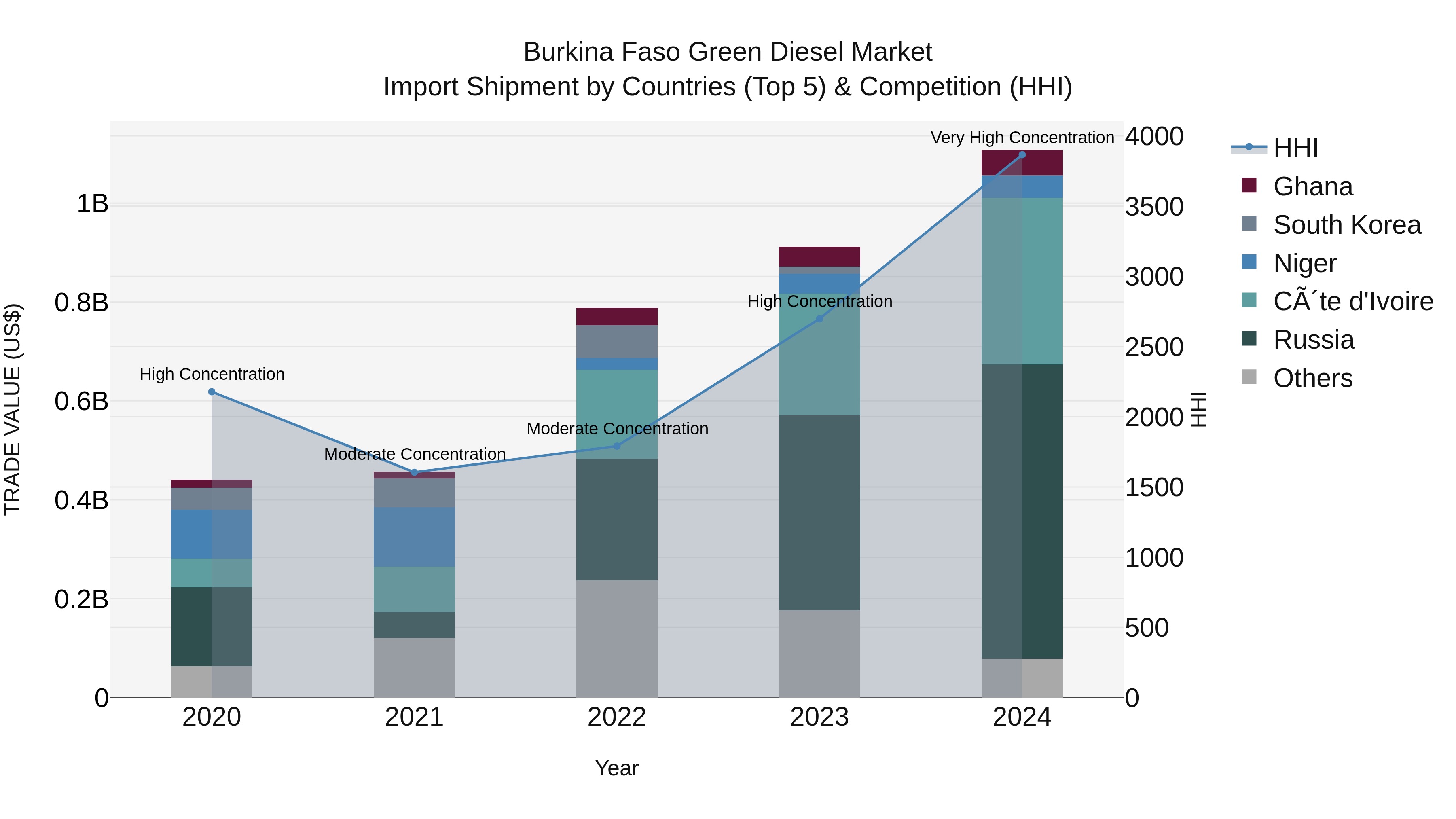 Burkina Faso Green Diesel Market Top 5 Importing Countries and Market Competition (HHI) Analysis