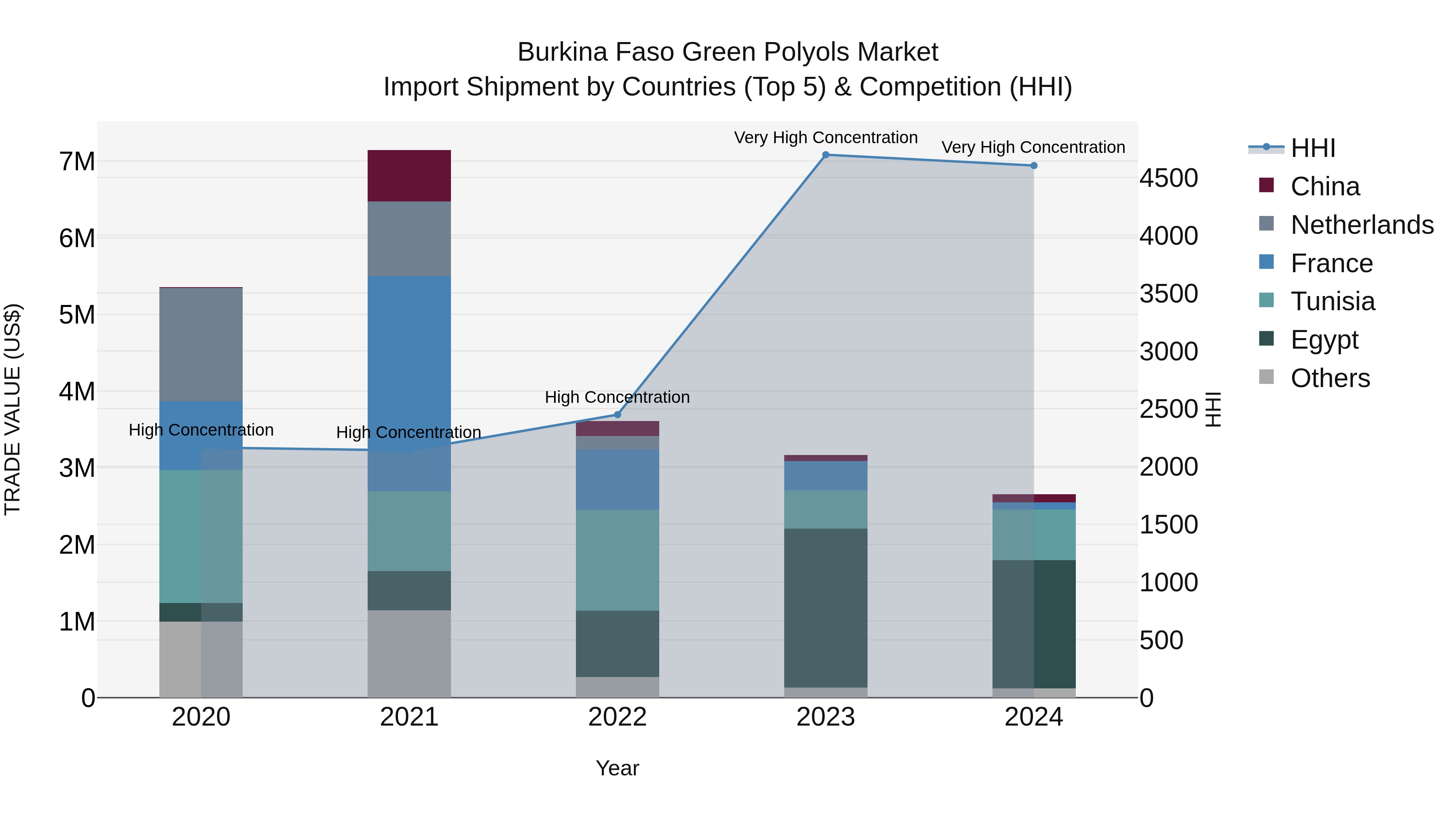 Burkina Faso Green Polyols Market Top 5 Importing Countries and Market Competition (HHI) Analysis