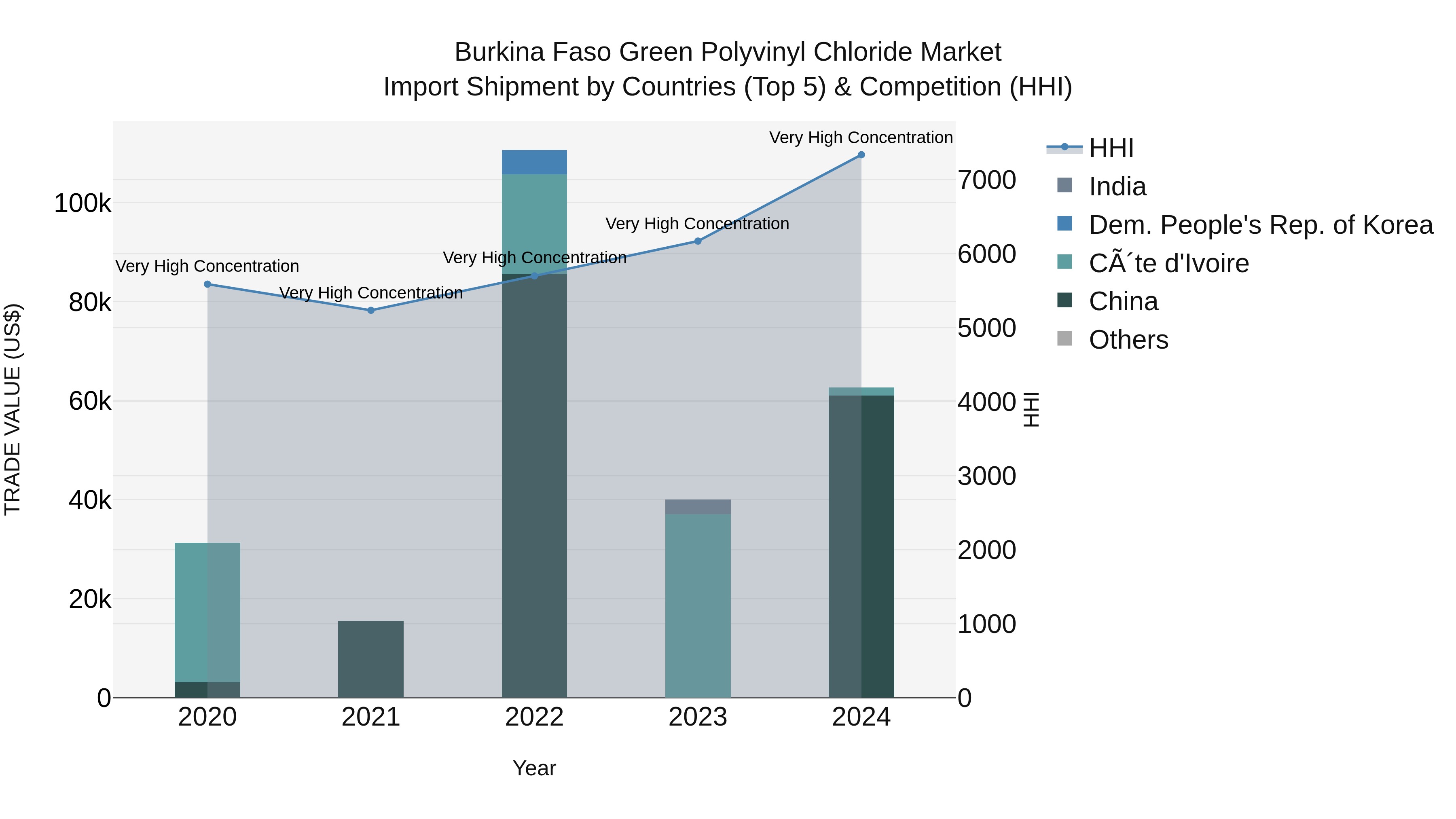 Burkina Faso Green Polyvinyl Chloride Market Top 5 Importing Countries and Market Competition (HHI) Analysis