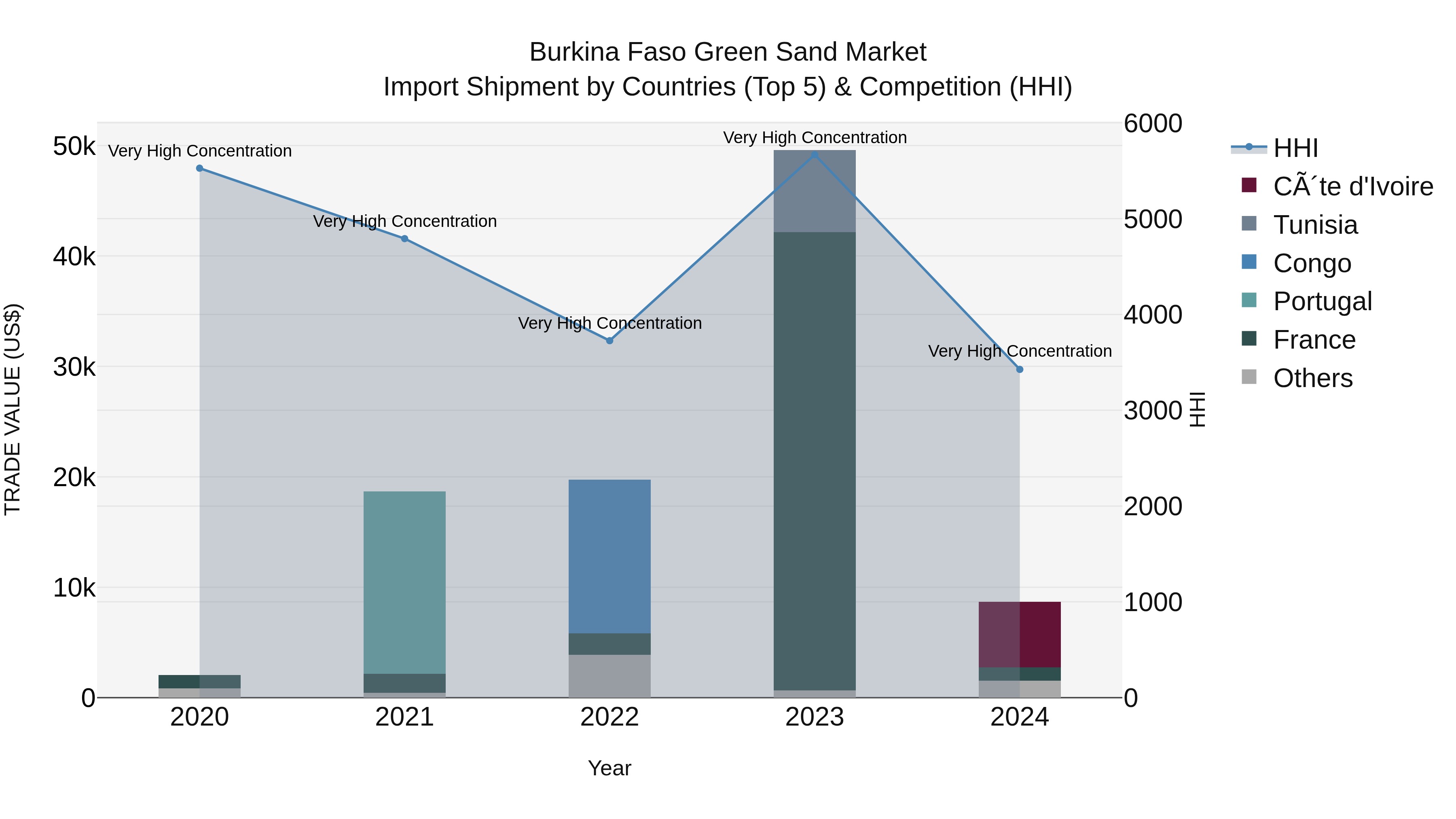 Burkina Faso Green Sand Market Top 5 Importing Countries and Market Competition (HHI) Analysis