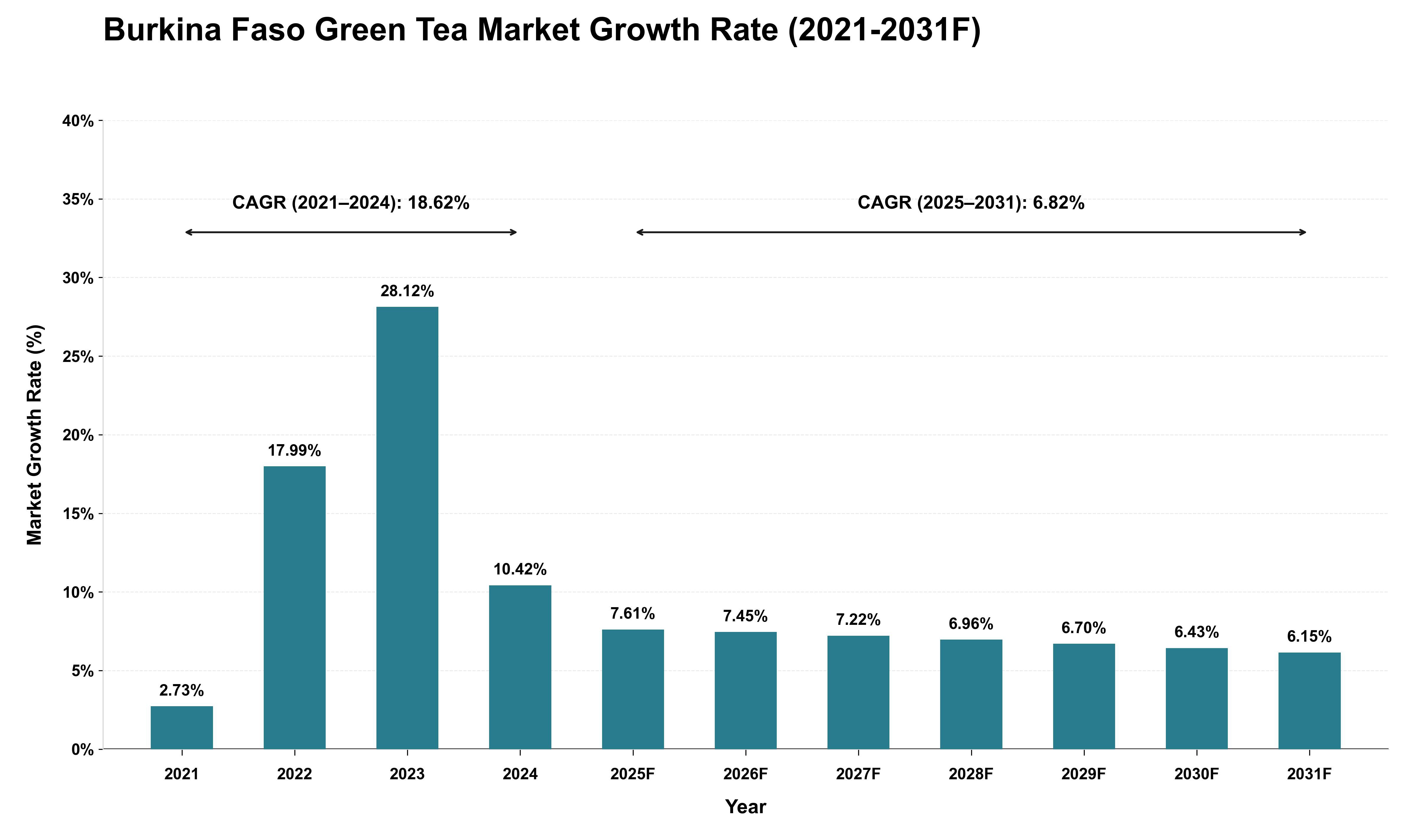 Burkina Faso Green Tea Market Growth Rate Analysis (2021 - 2031)