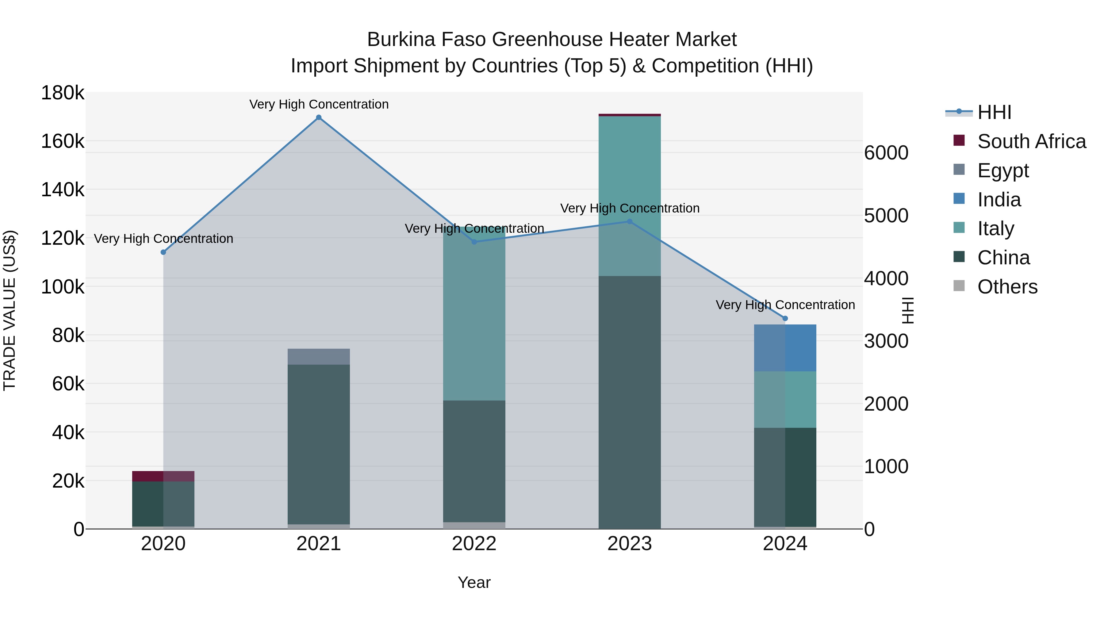 Burkina Faso Greenhouse Heater Market Top 5 Importing Countries and Market Competition (HHI) Analysis