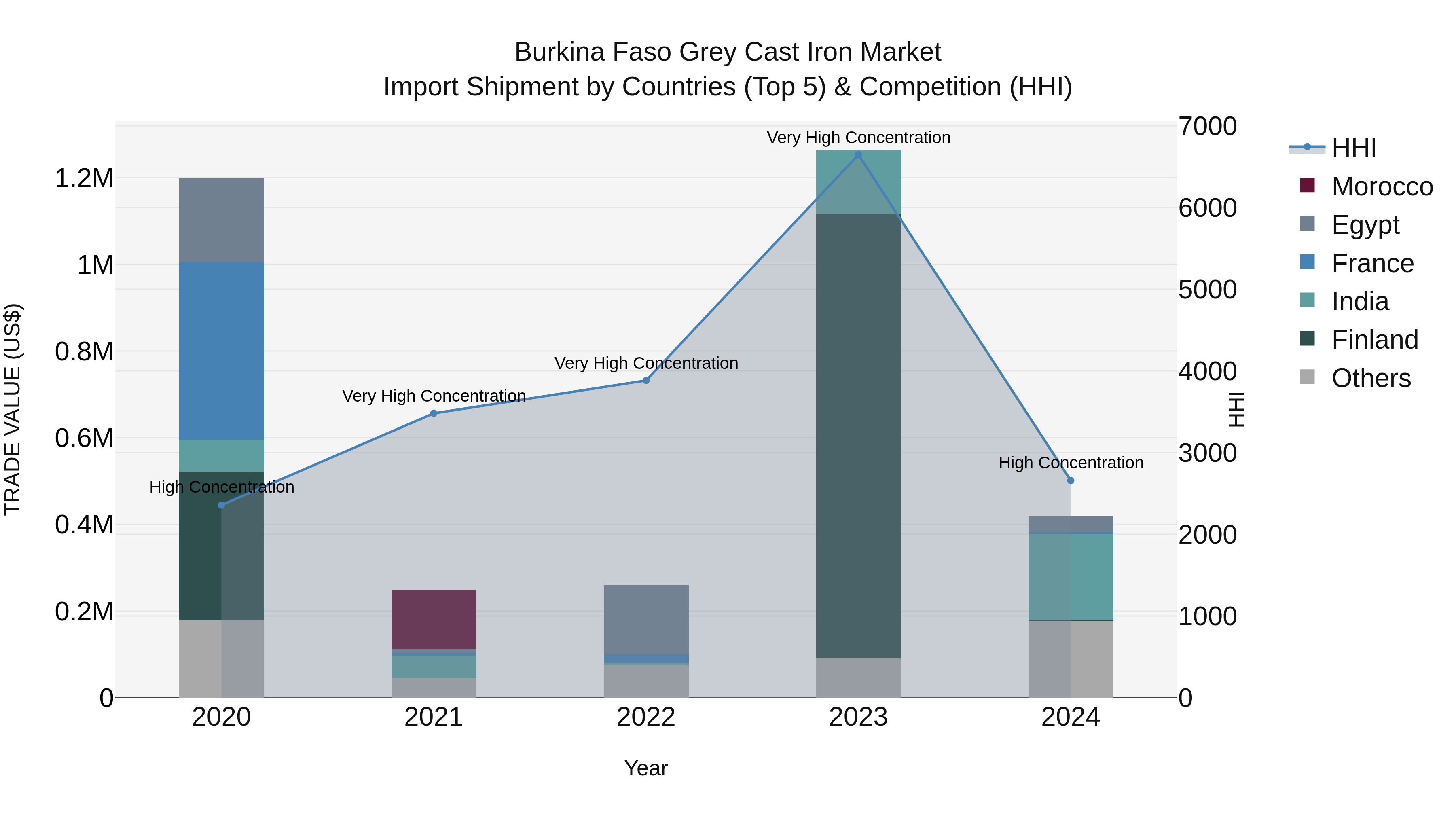 Burkina Faso Grey Cast Iron Market Top 5 Importing Countries and Market Competition (HHI) Analysis